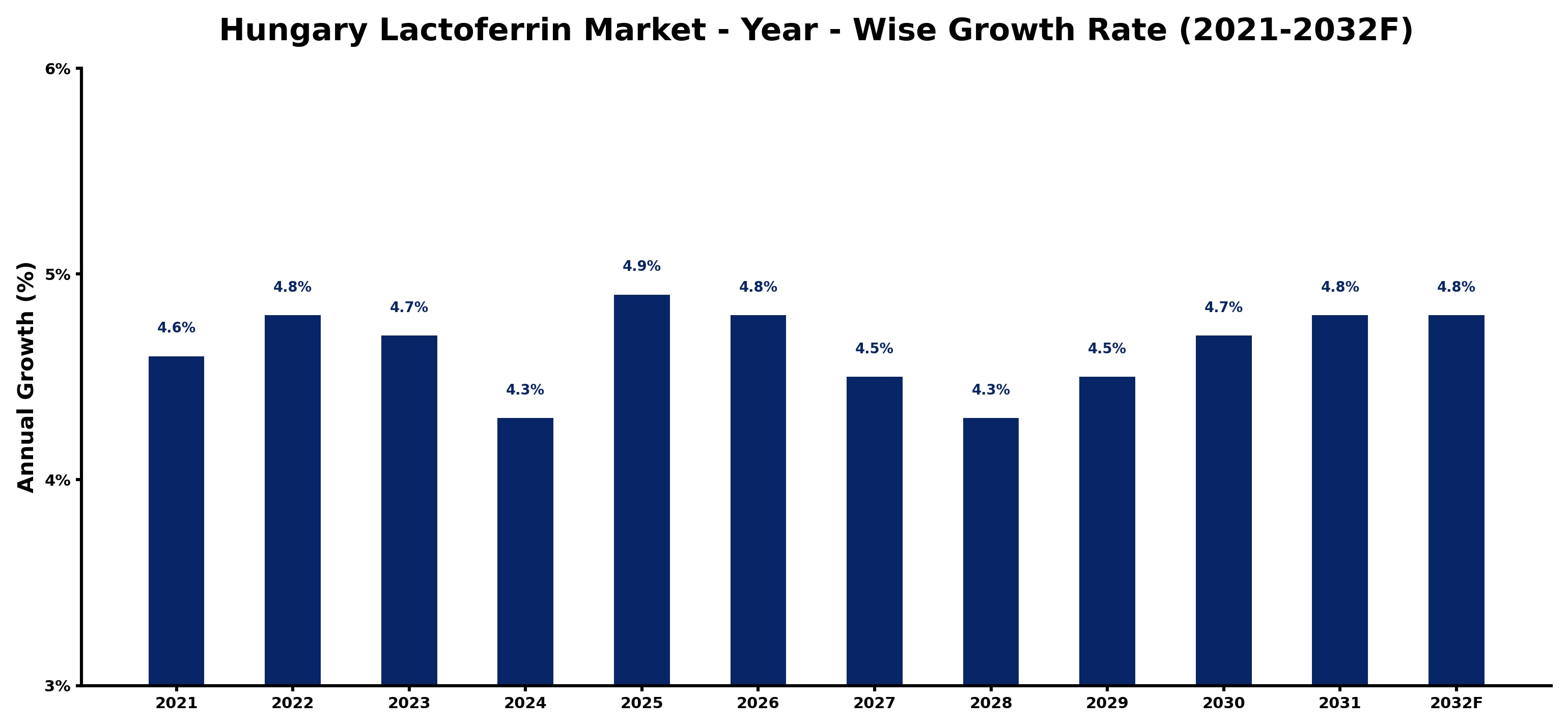Hungary Lactoferrin Market Year-wise Growth Rate and Key Drivers