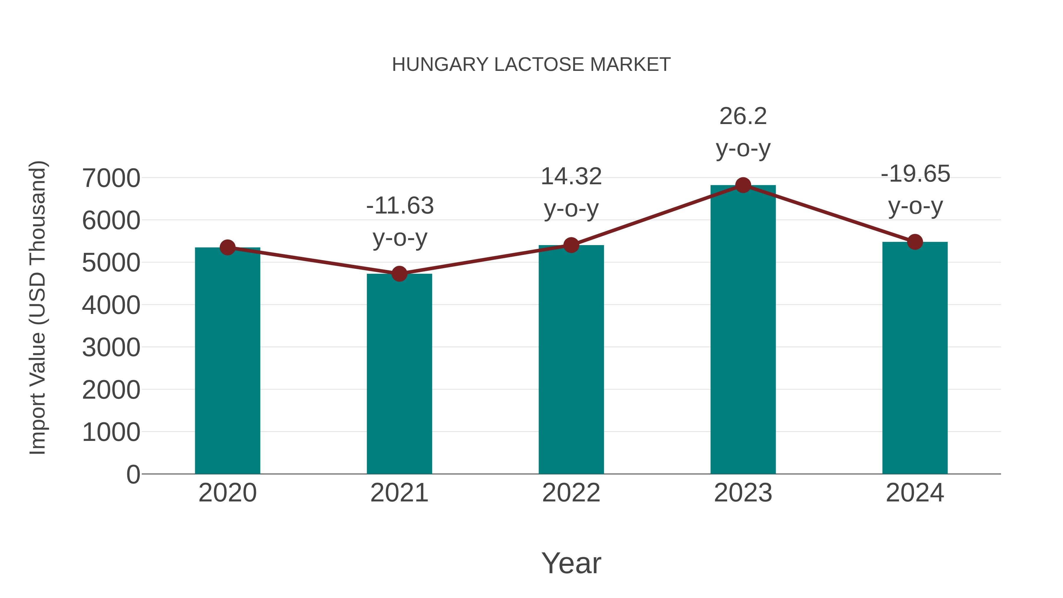  Hungary Lactose Market: Import Trend Analysis