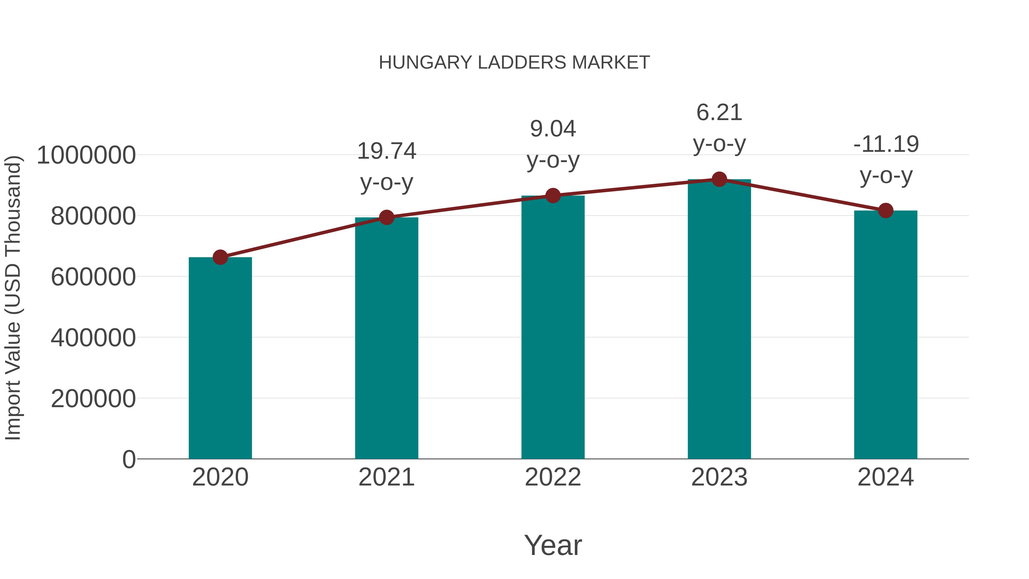  Hungary Ladders Market: Import Trend Analysis