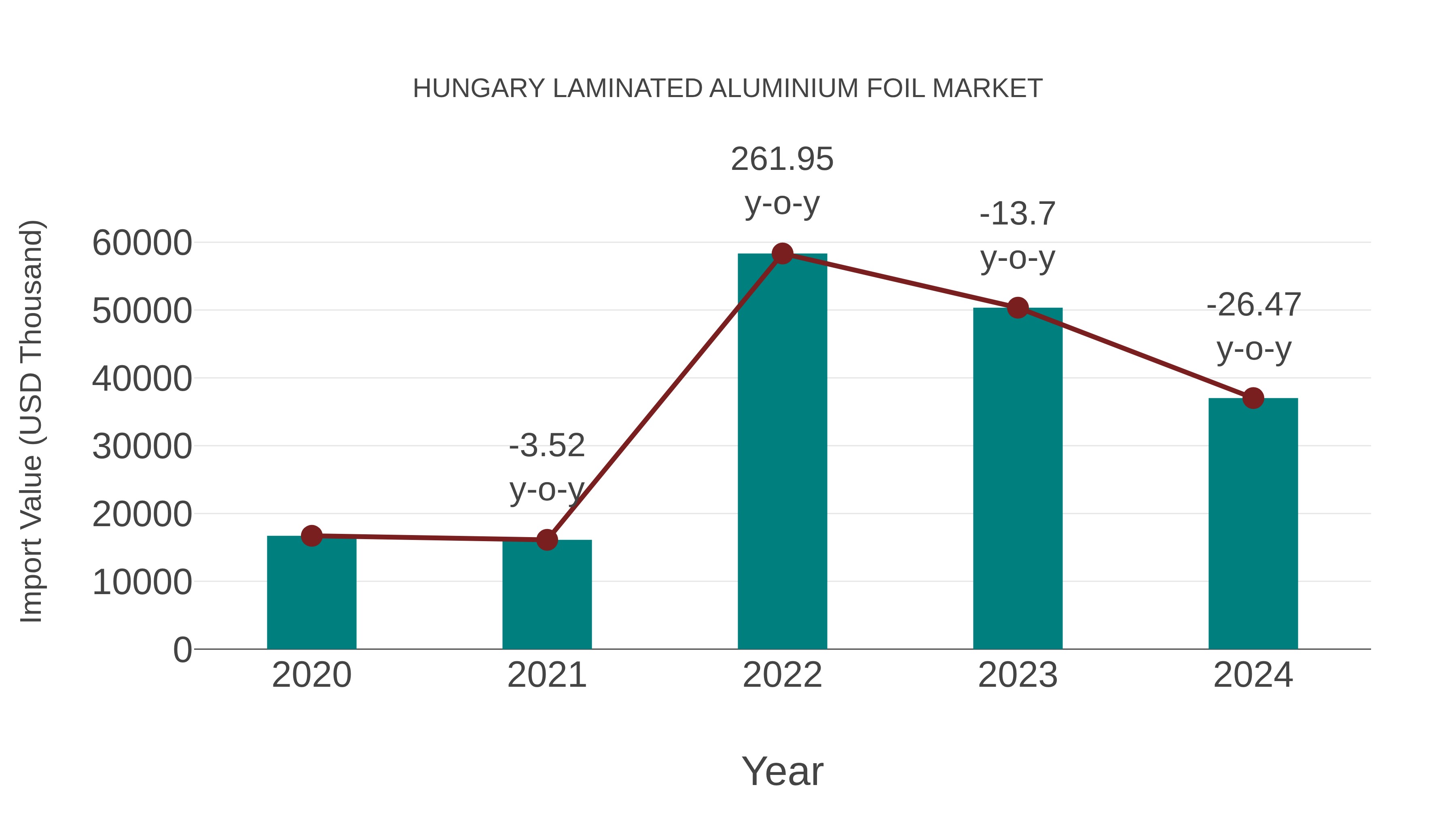 Hungary Laminated Aluminium Foil Market: Import Trend Analysis