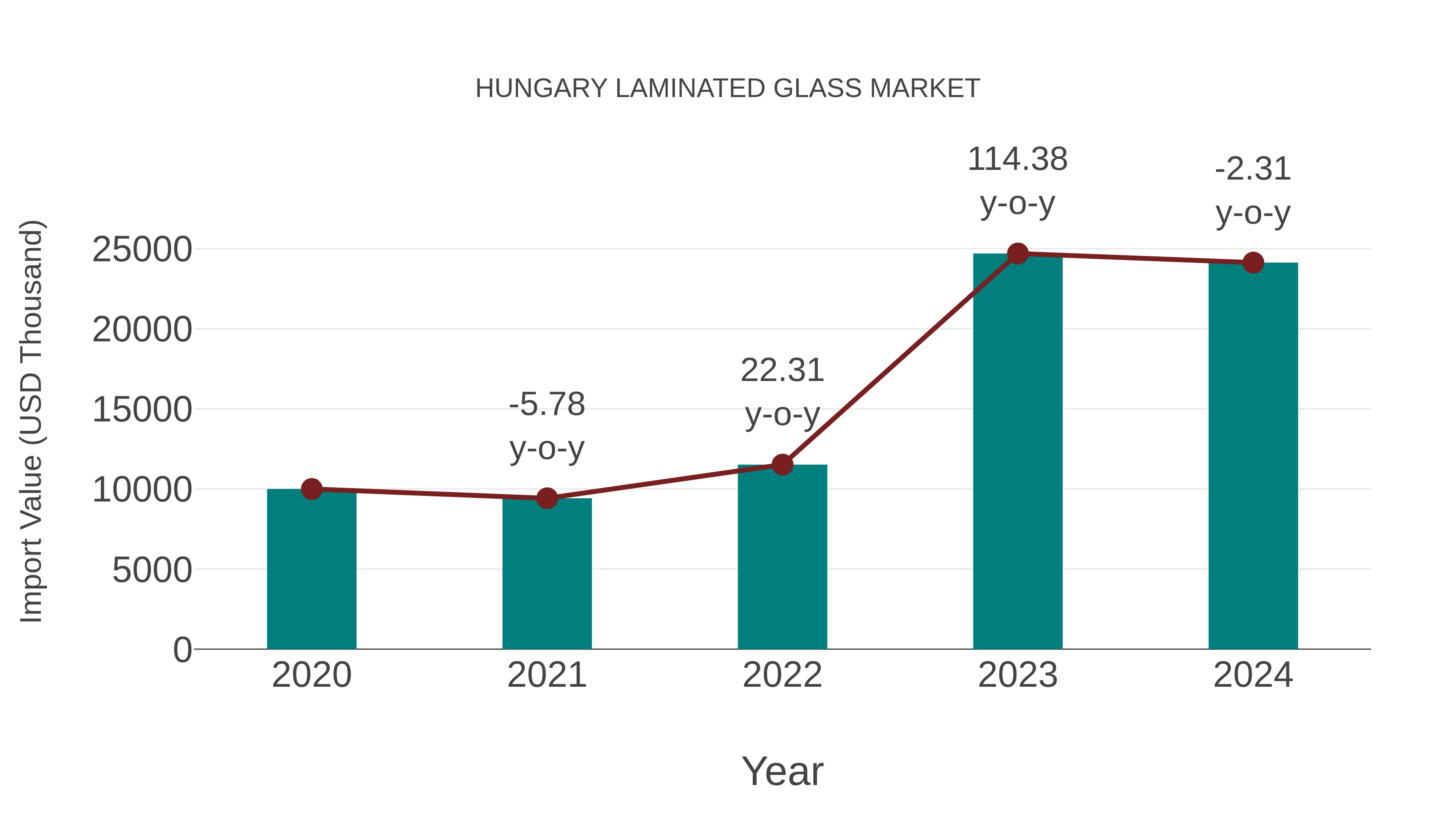  Hungary Laminated Glass Market: Import Trend Analysis