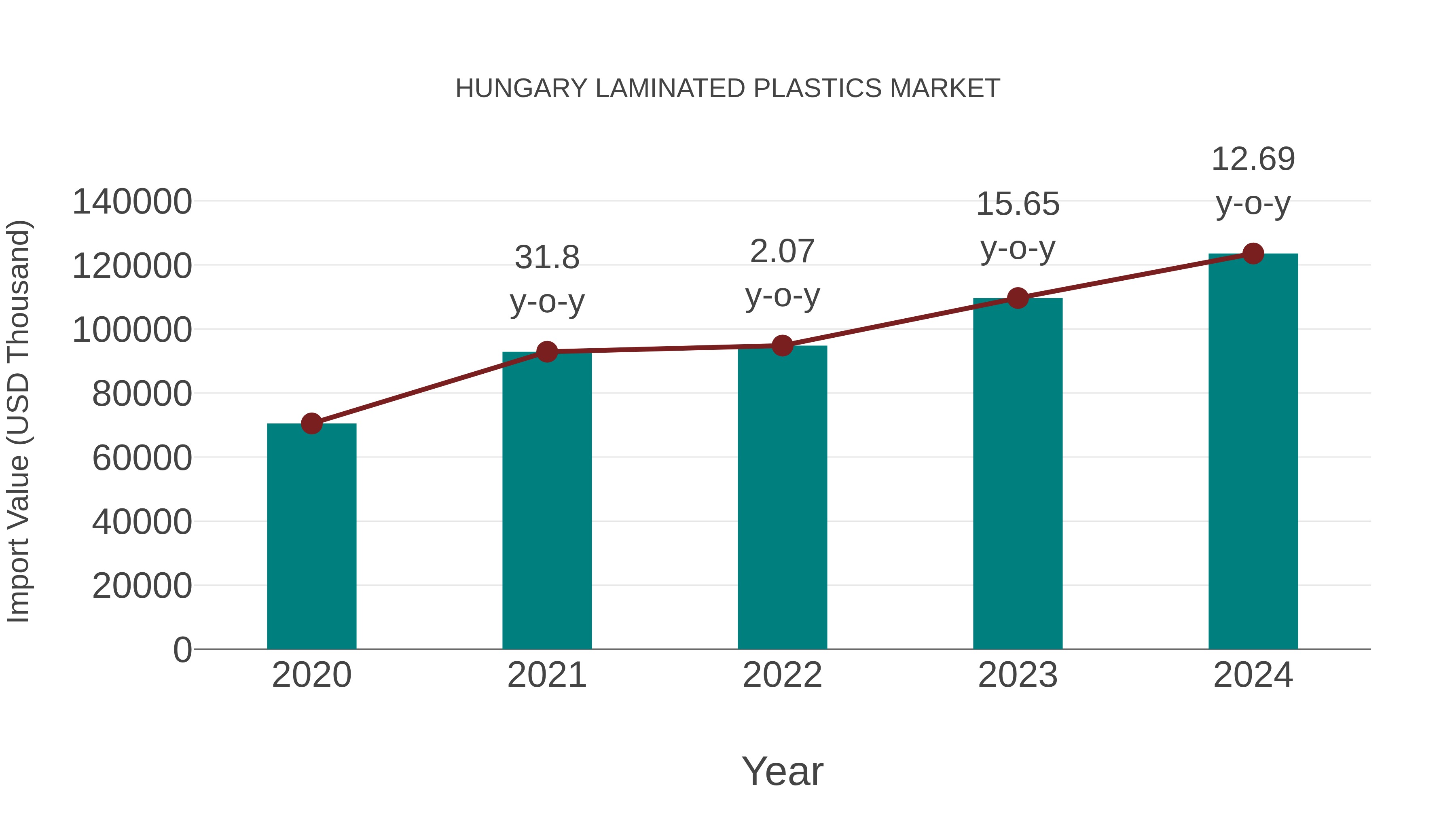 Hungary Laminated Plastics Market: Import Trend Analysis