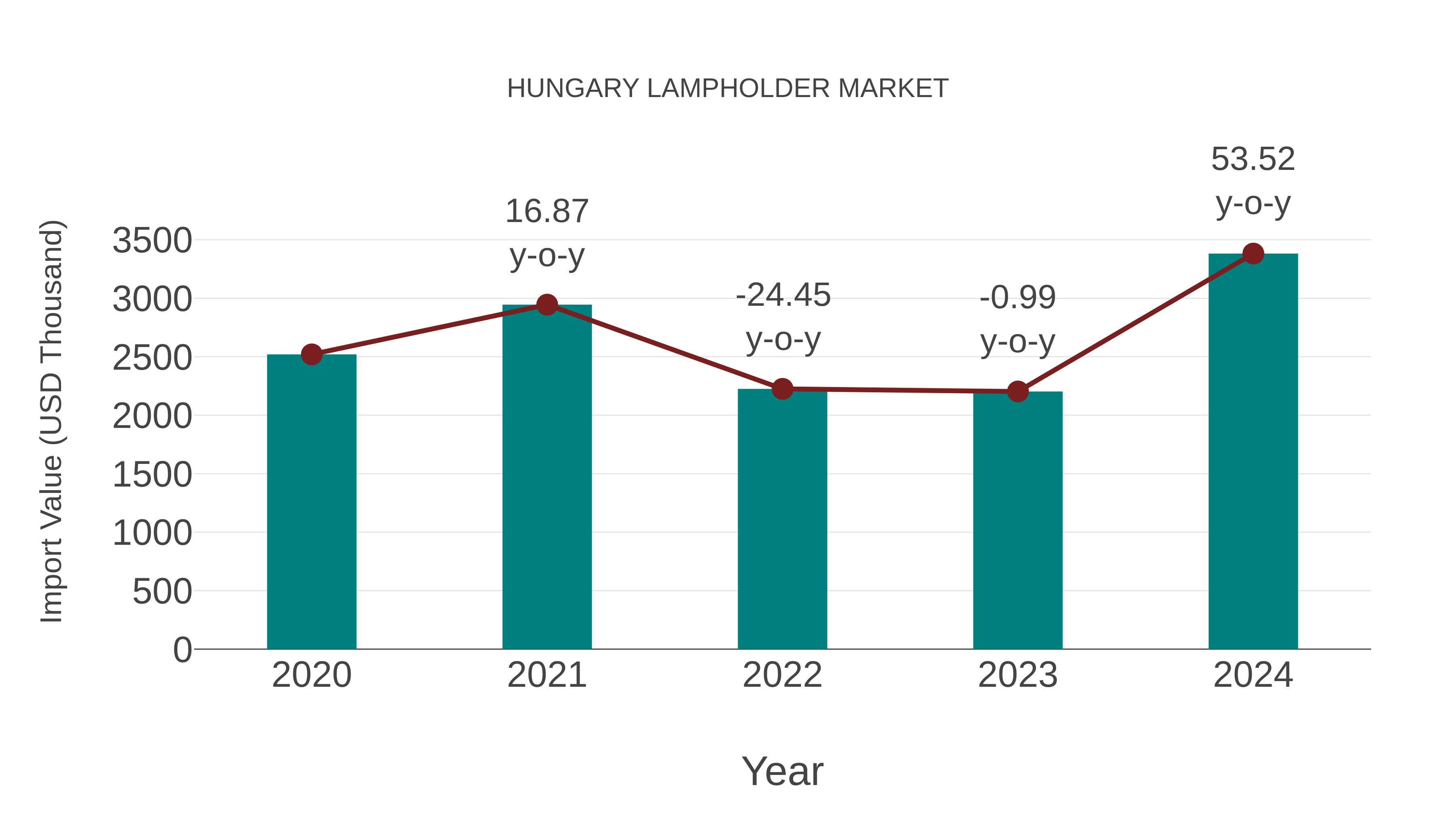 Hungary Lampholder Market: Import Trend Analysis