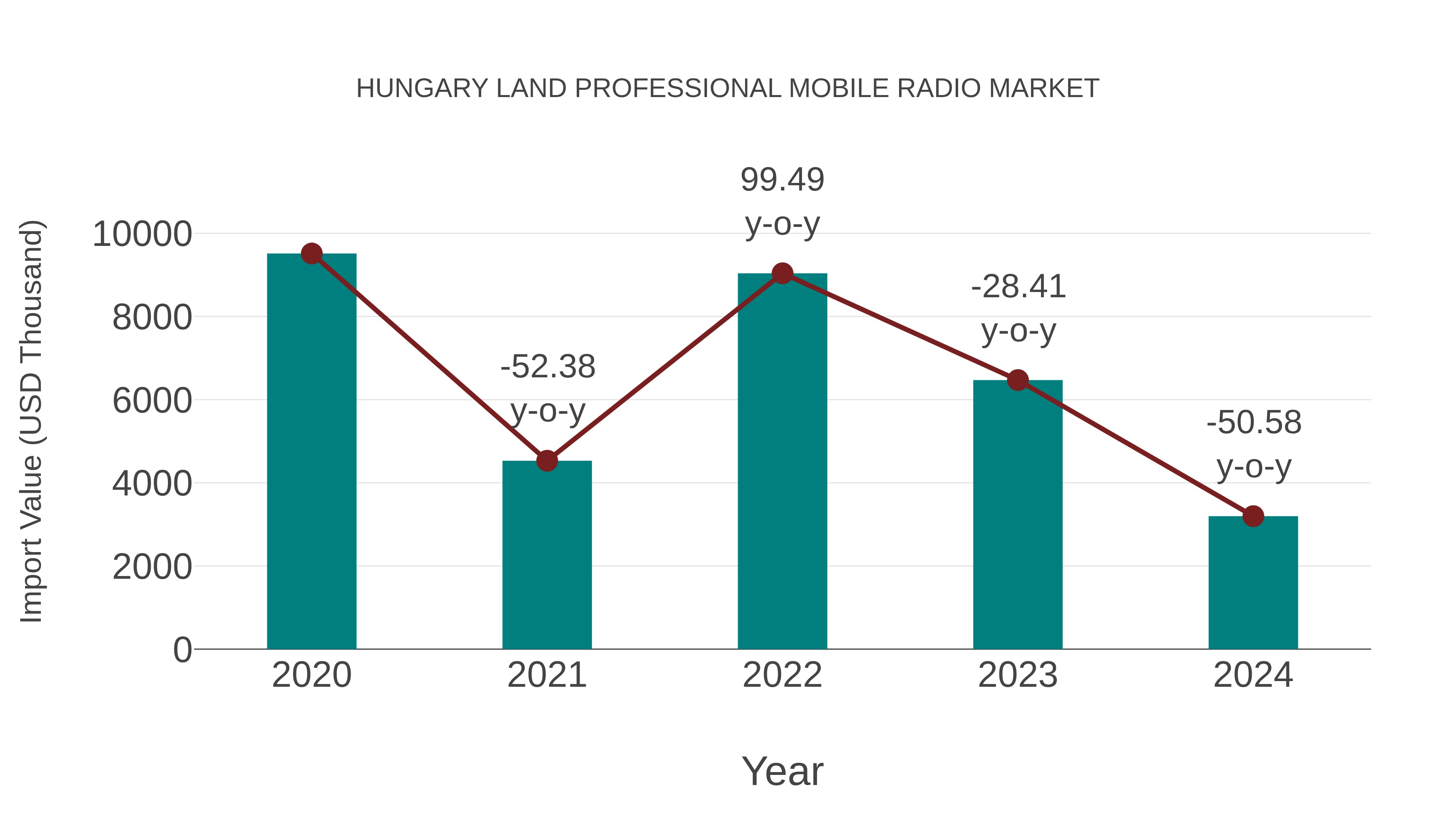 Hungary Land Professional Mobile Radio Market: Import Trend Analysis