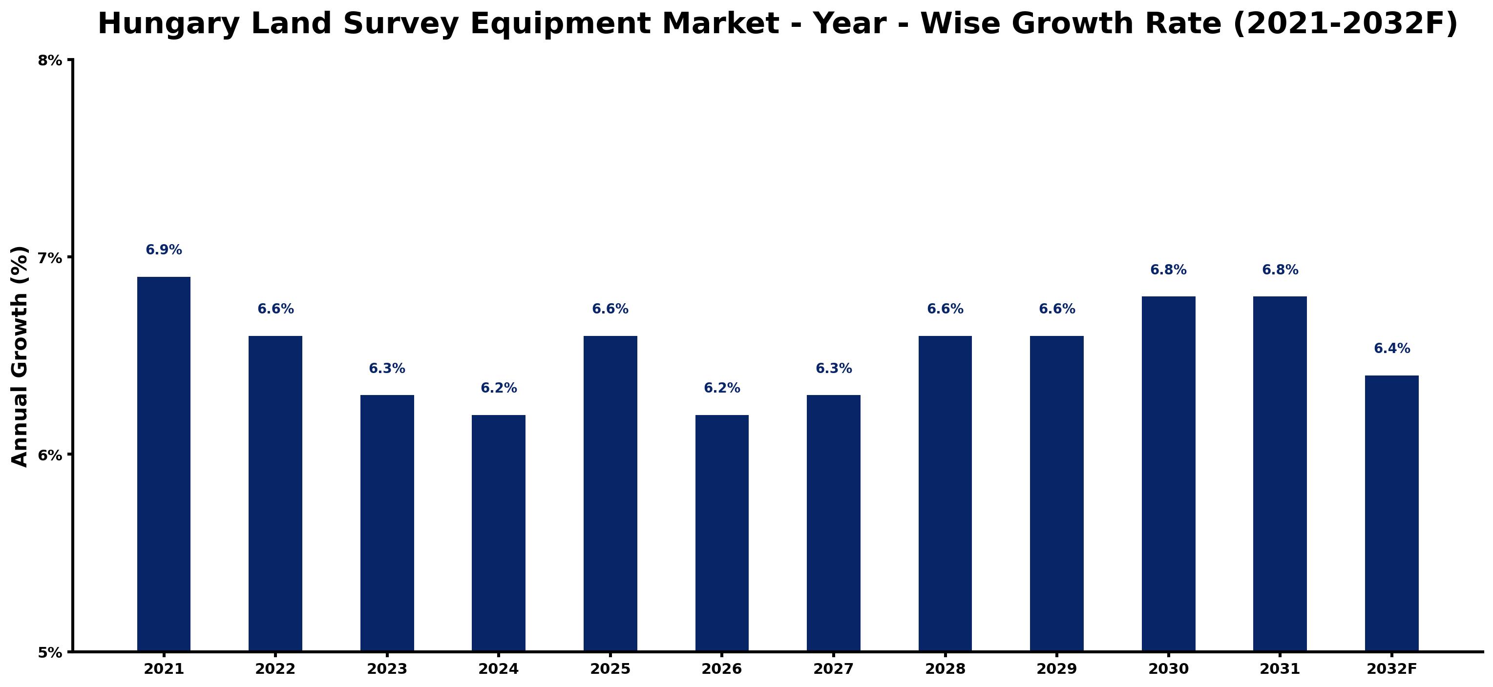 Hungary Land Survey Equipment Market Year-wise Growth Rate and Key Drivers