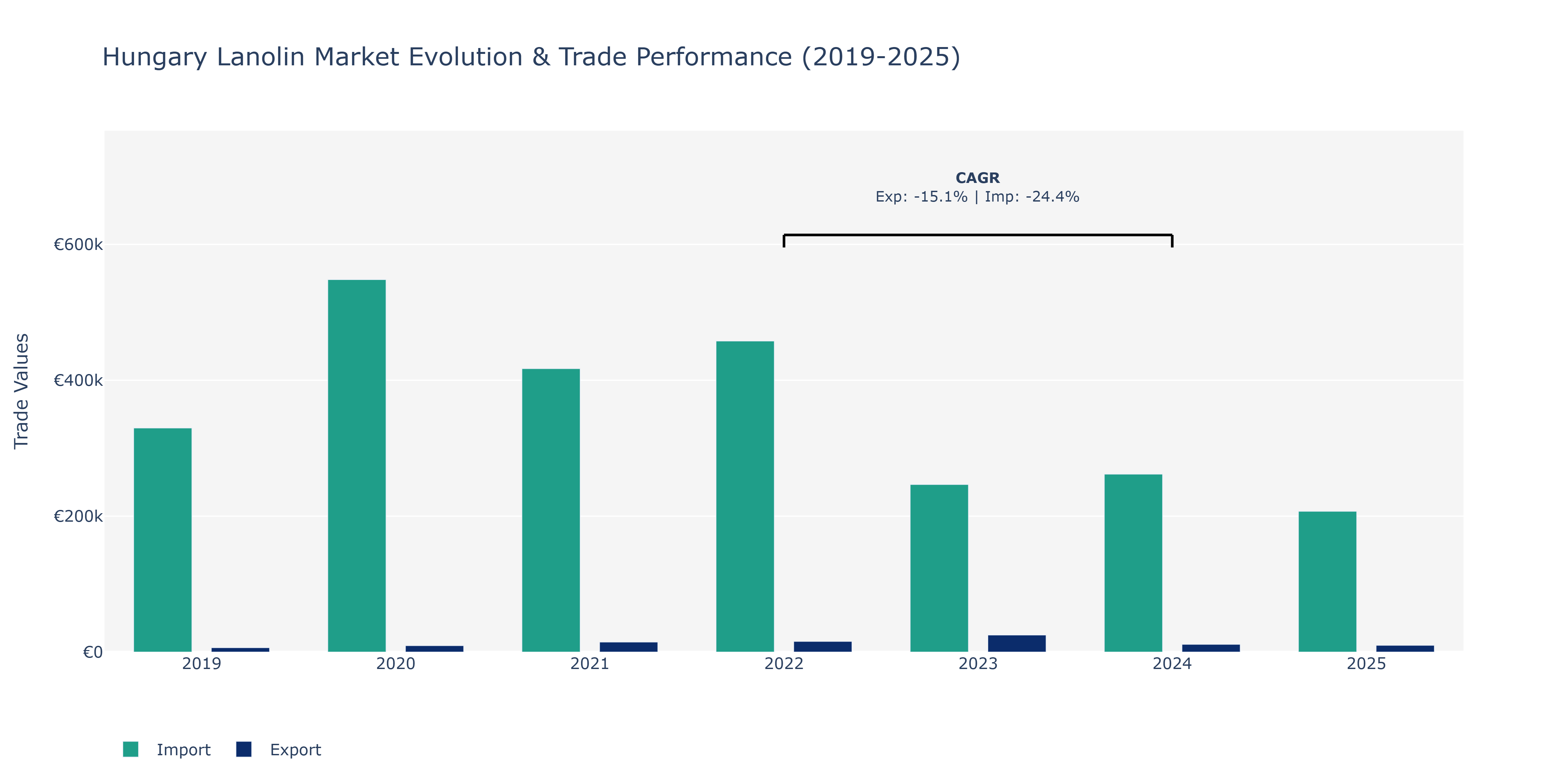Hungary Lanolin Market: Production & Trade Performance (2019-2025) Size