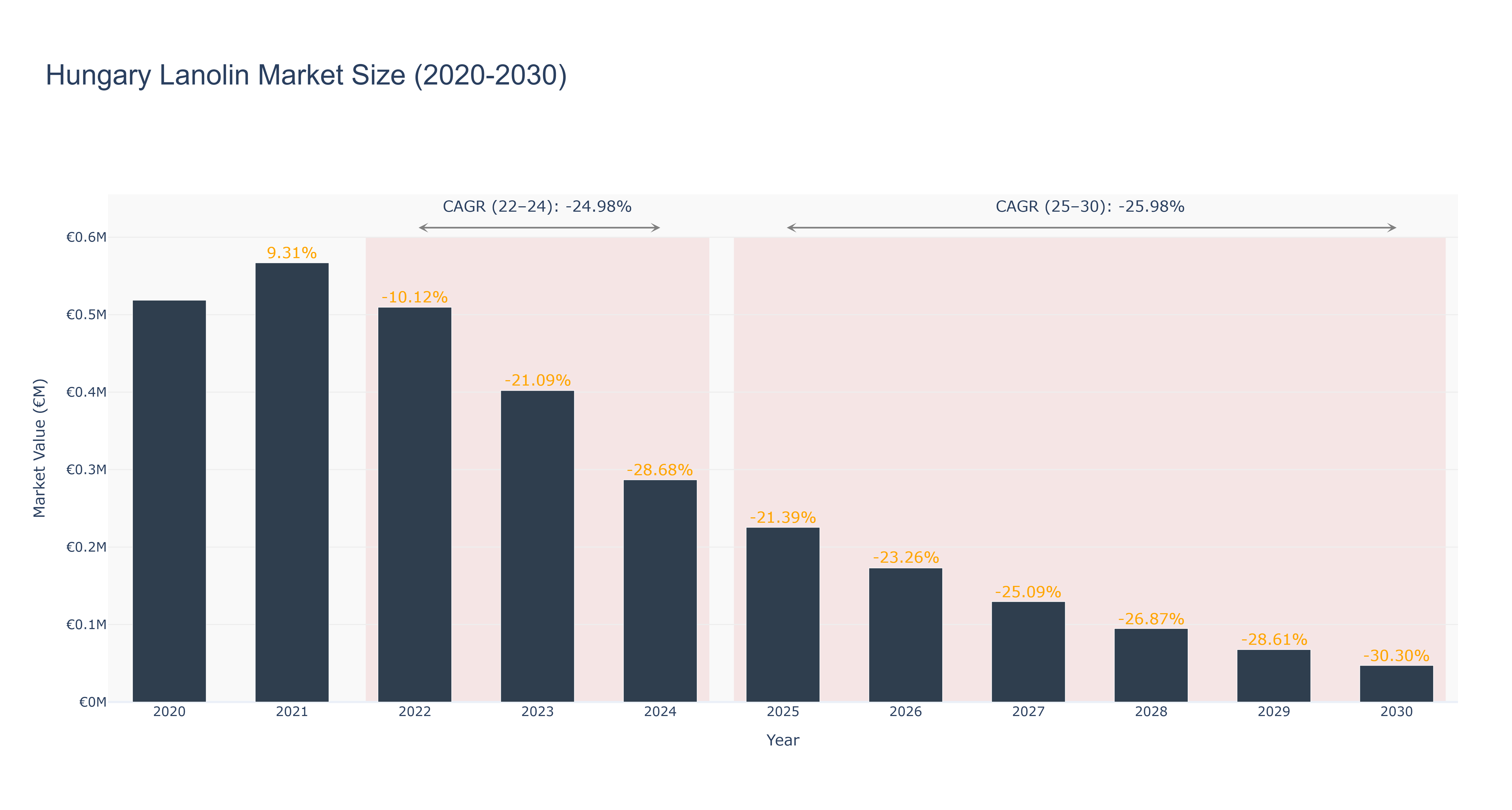 Hungary Lanolin Market Size (2020-2030) Size