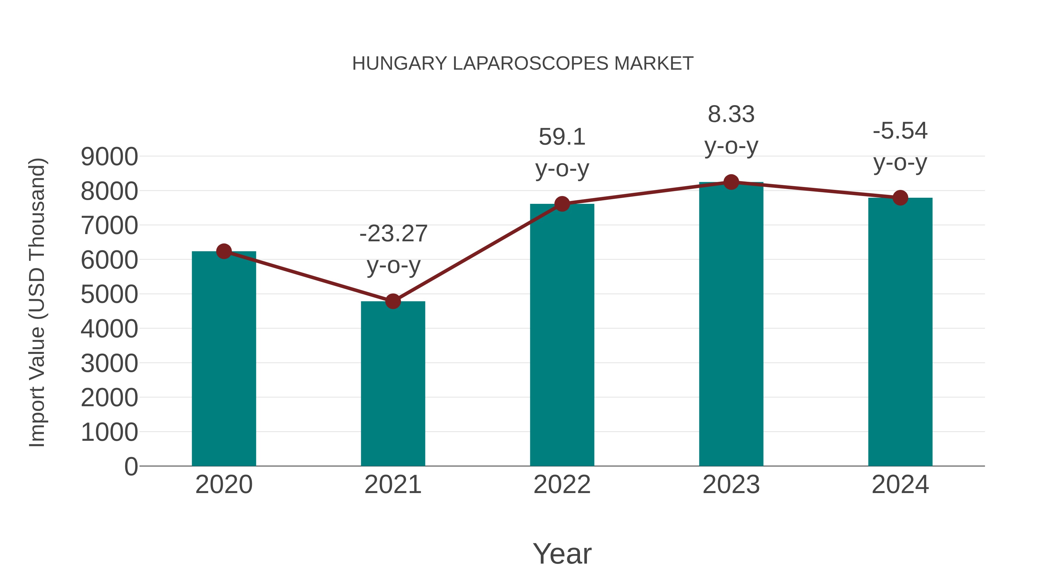  Hungary Laparoscopes Market: Import Trend Analysis