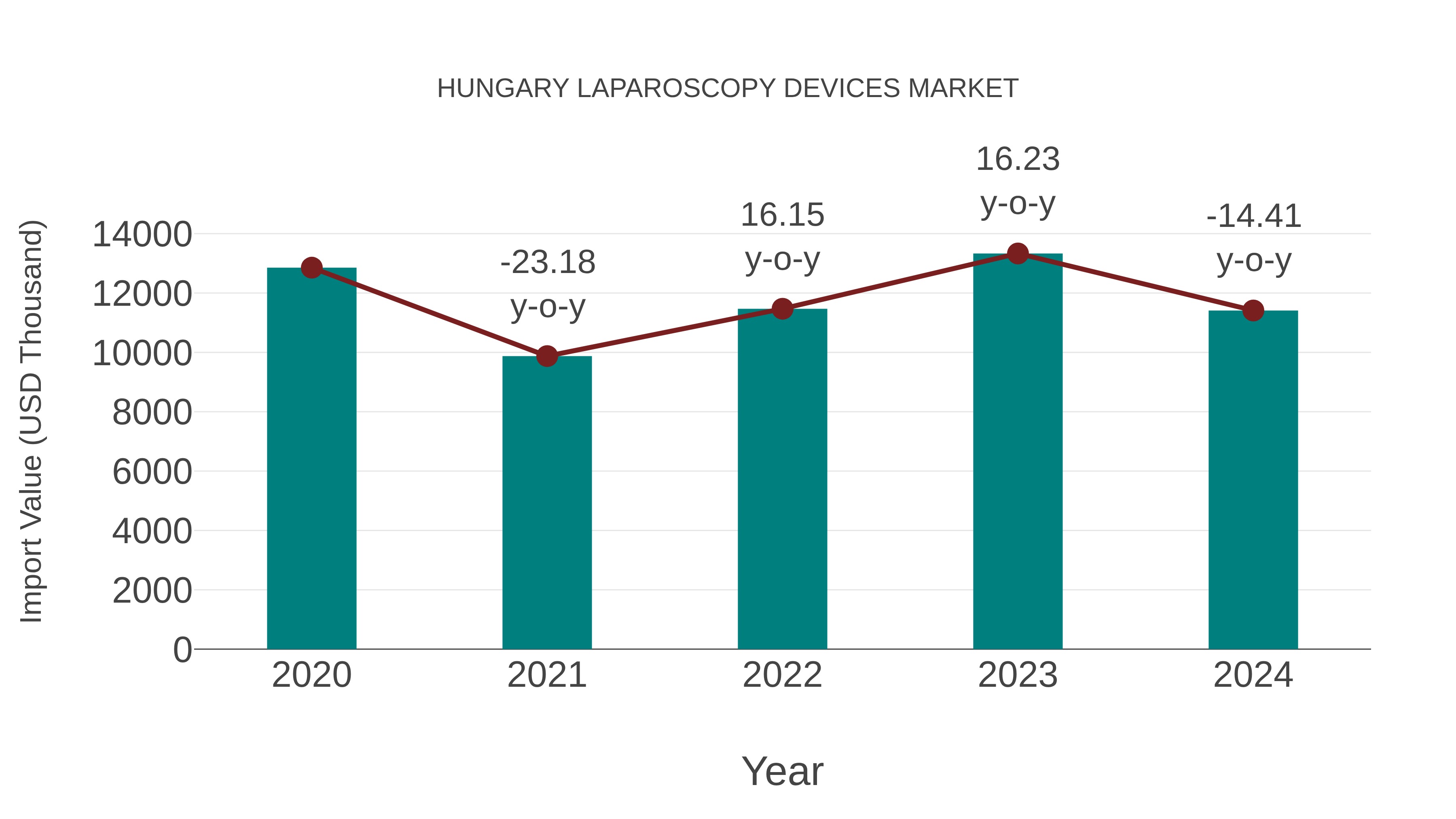  Hungary Laparoscopy Devices Market: Import Trend Analysis