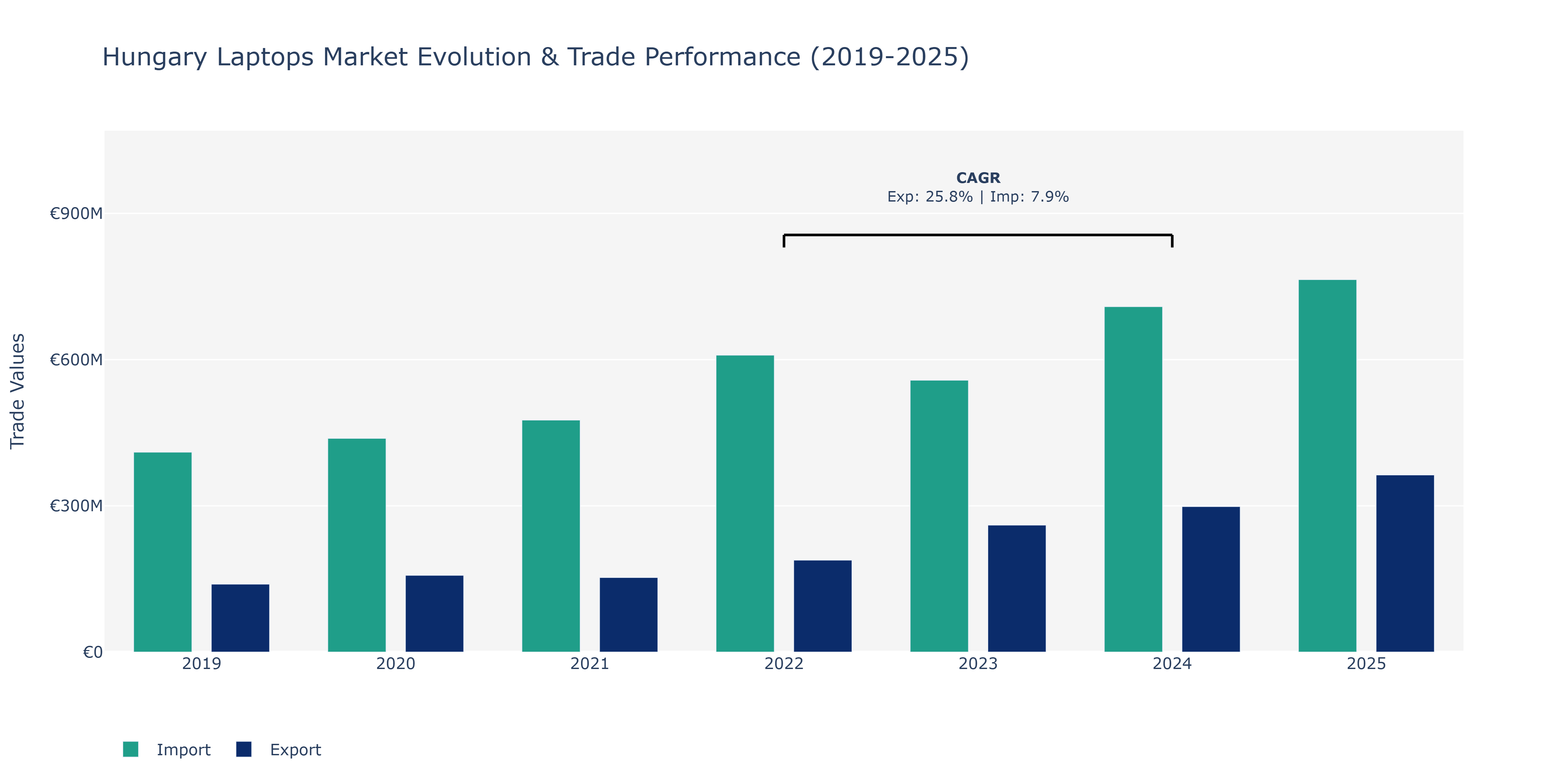 Hungary Laptops Market: Production & Trade Performance (2019-2025)
