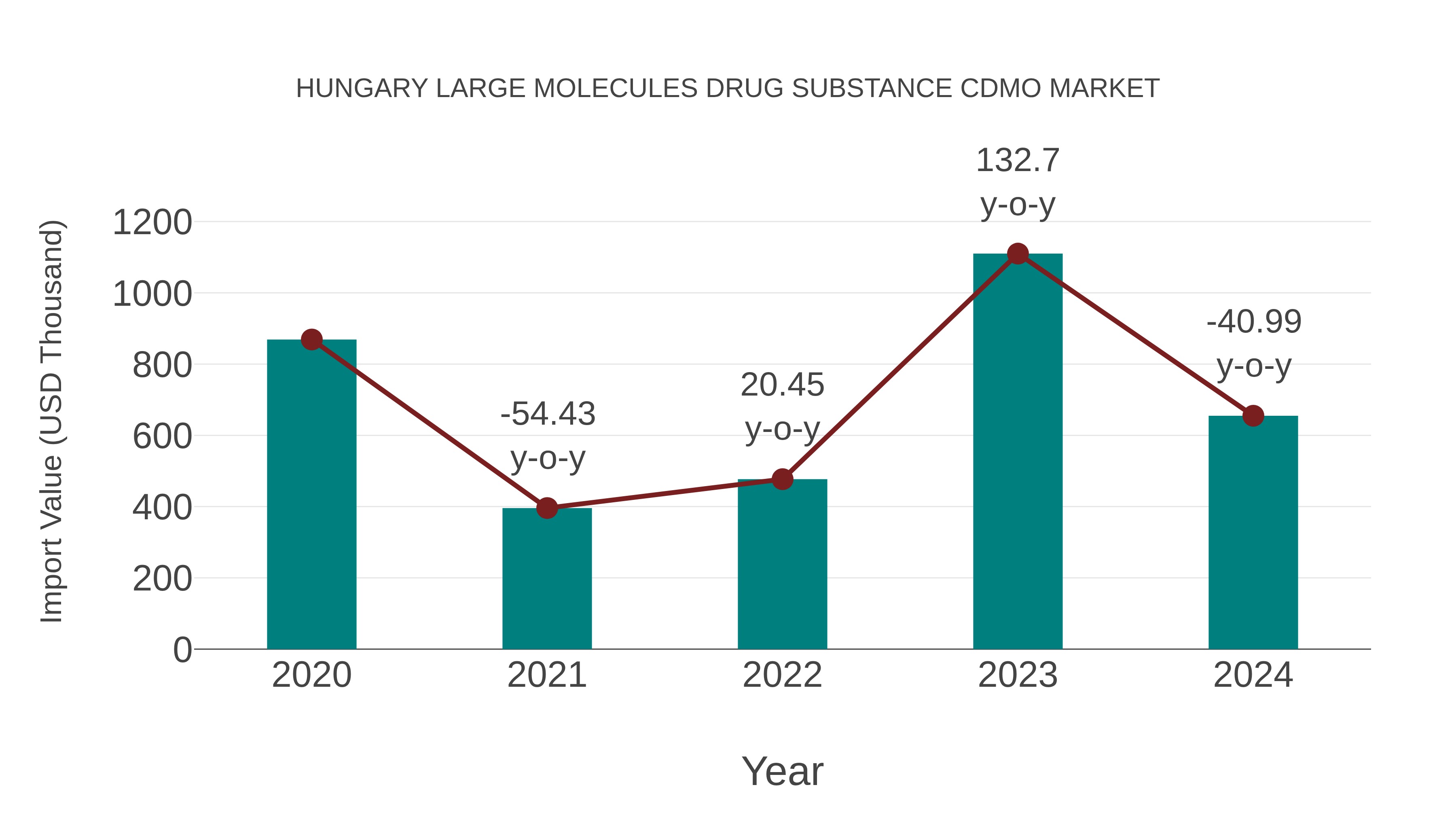  Hungary Large Molecules Drug Substance Cdmo Market: Import Trend Analysis