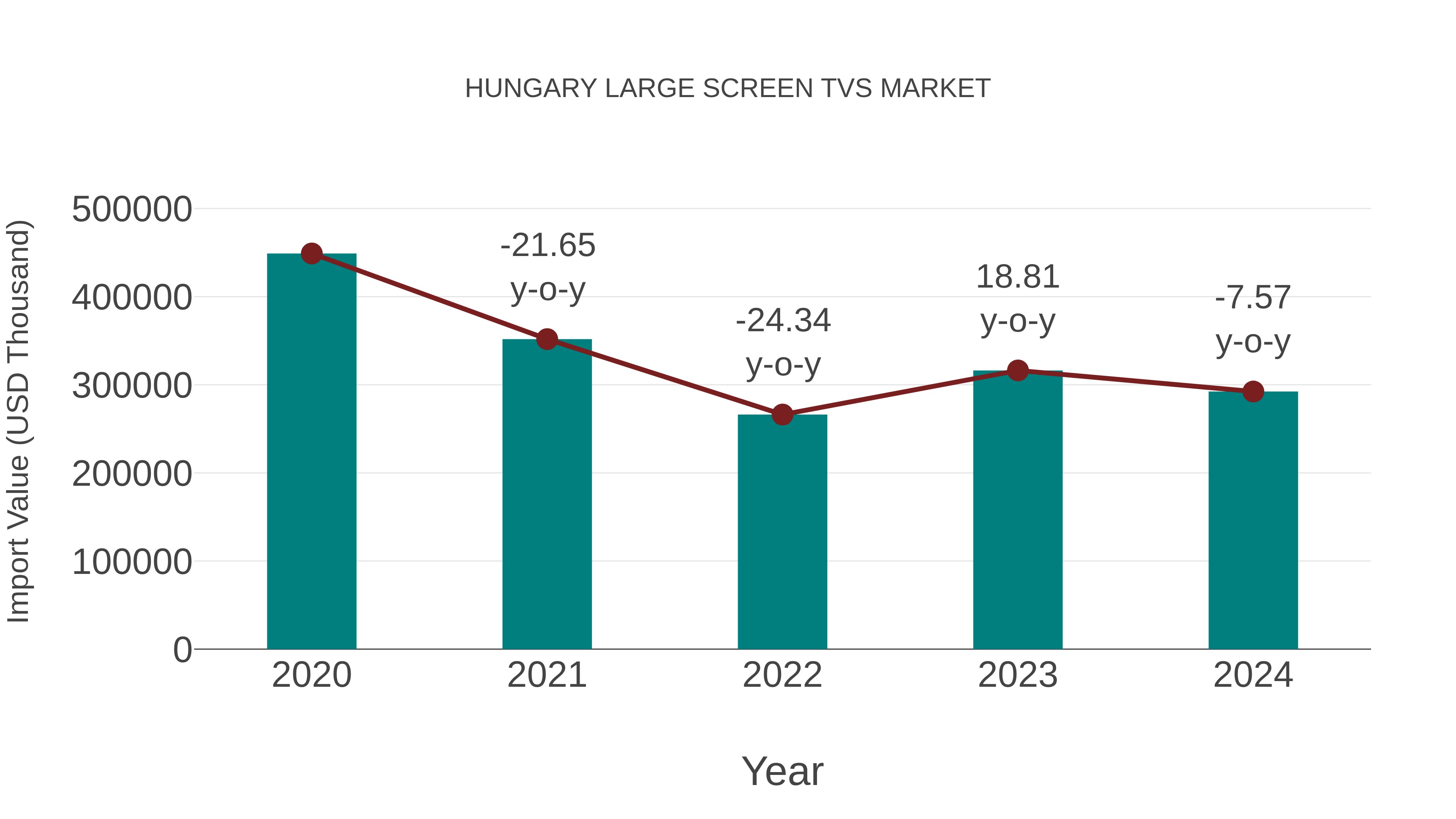  Hungary Large Screen Tvs Market: Import Trend Analysis