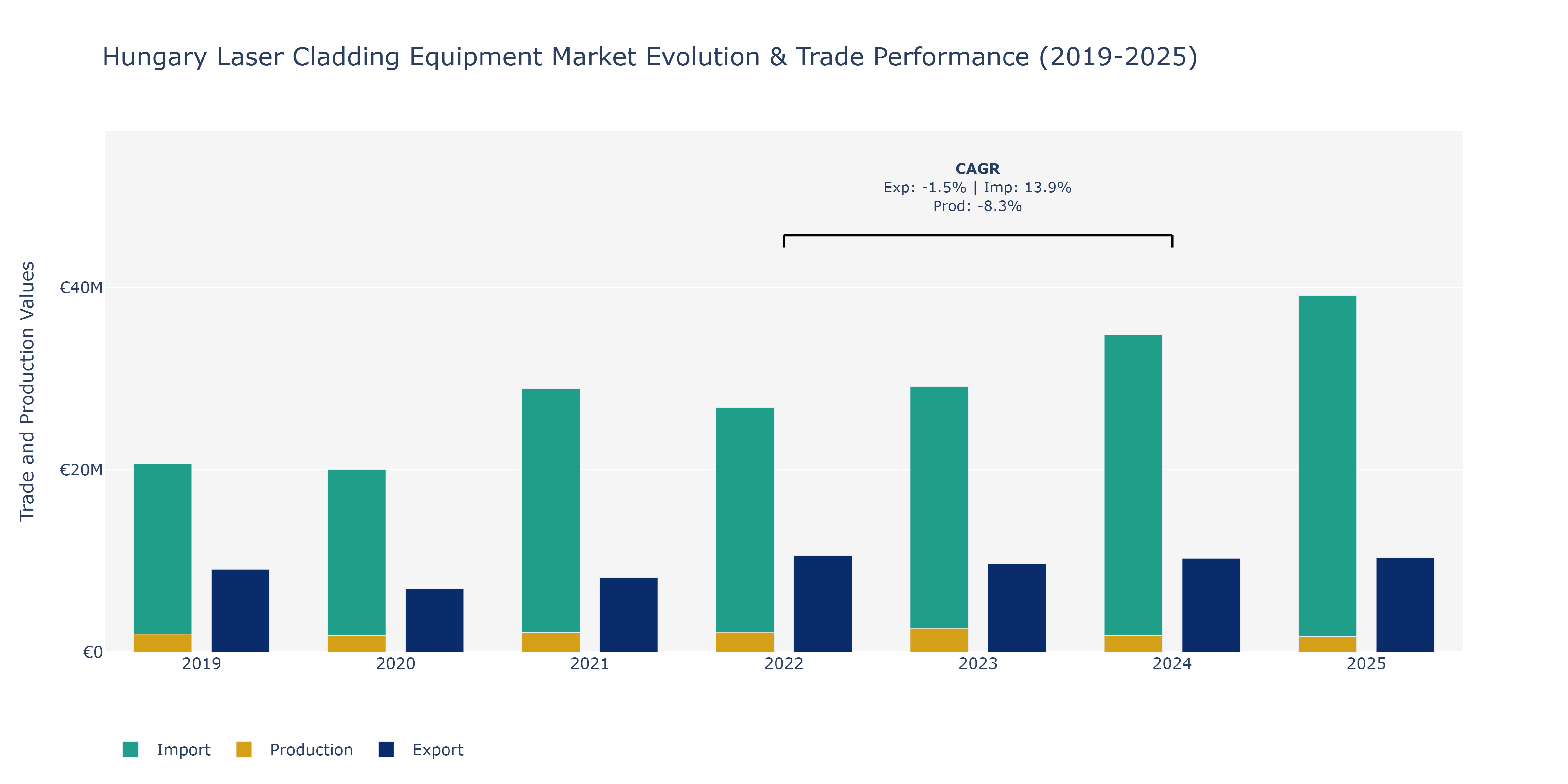 Hungary Laser Cladding Equipment Market: Production & Trade Performance (2019-2025)