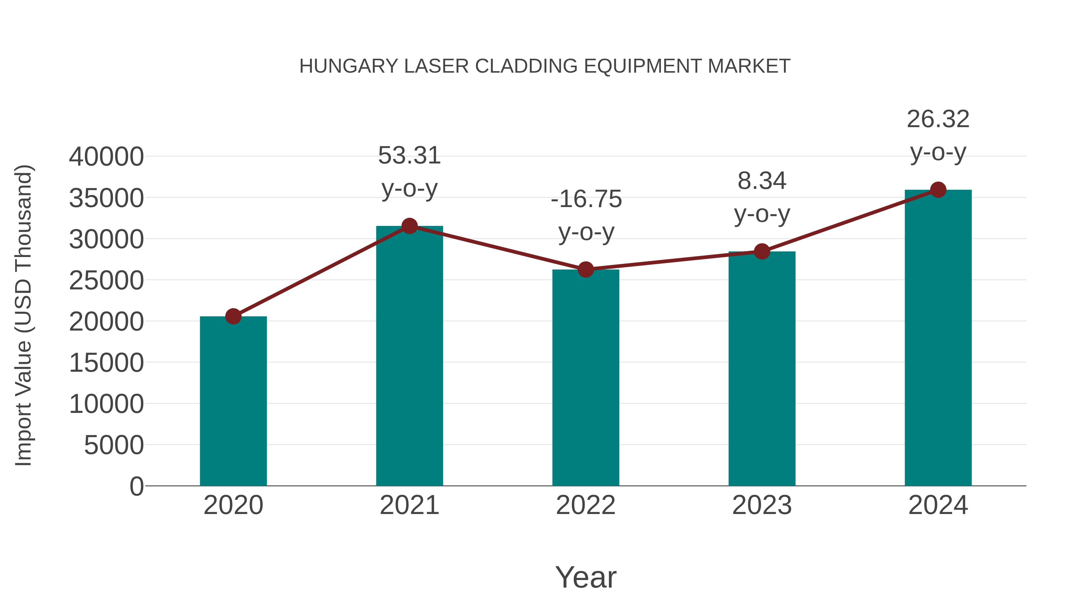  Hungary Laser Cladding Equipment Market: Import Trend Analysis