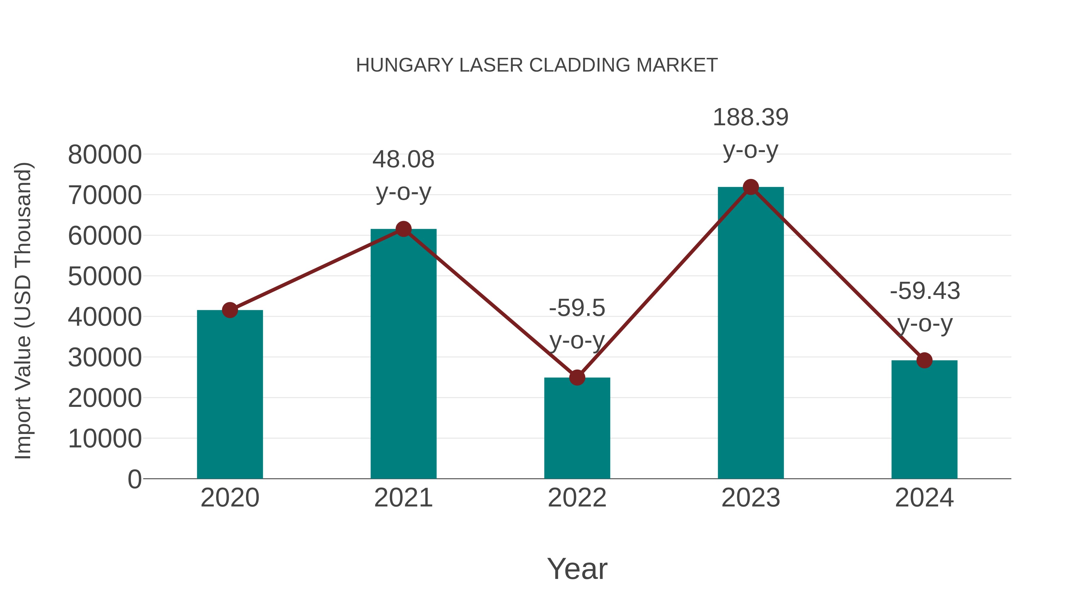  Hungary Laser Cladding Market: Import Trend Analysis
