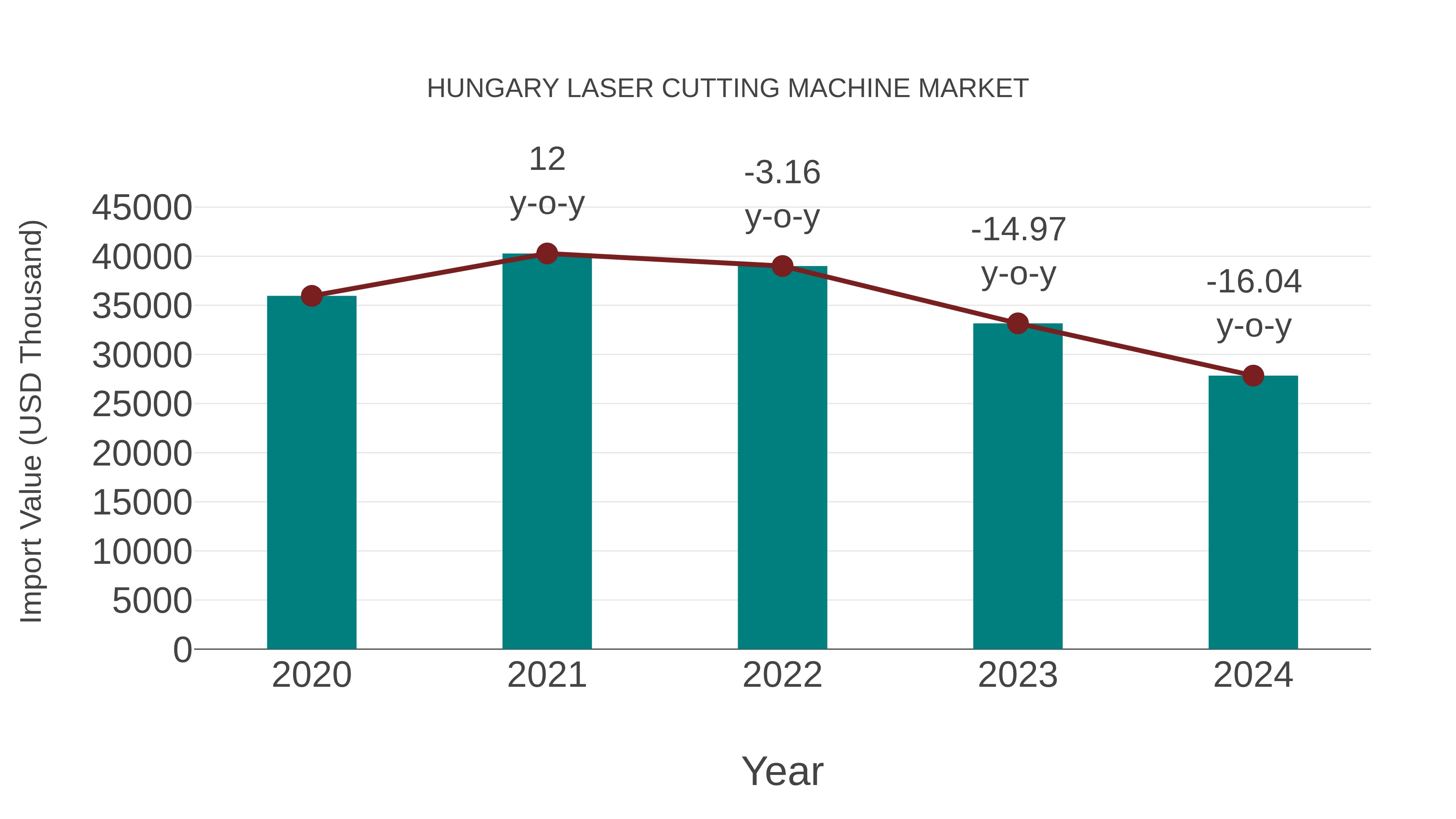  Hungary Laser Cutting Machine Market: Import Trend Analysis