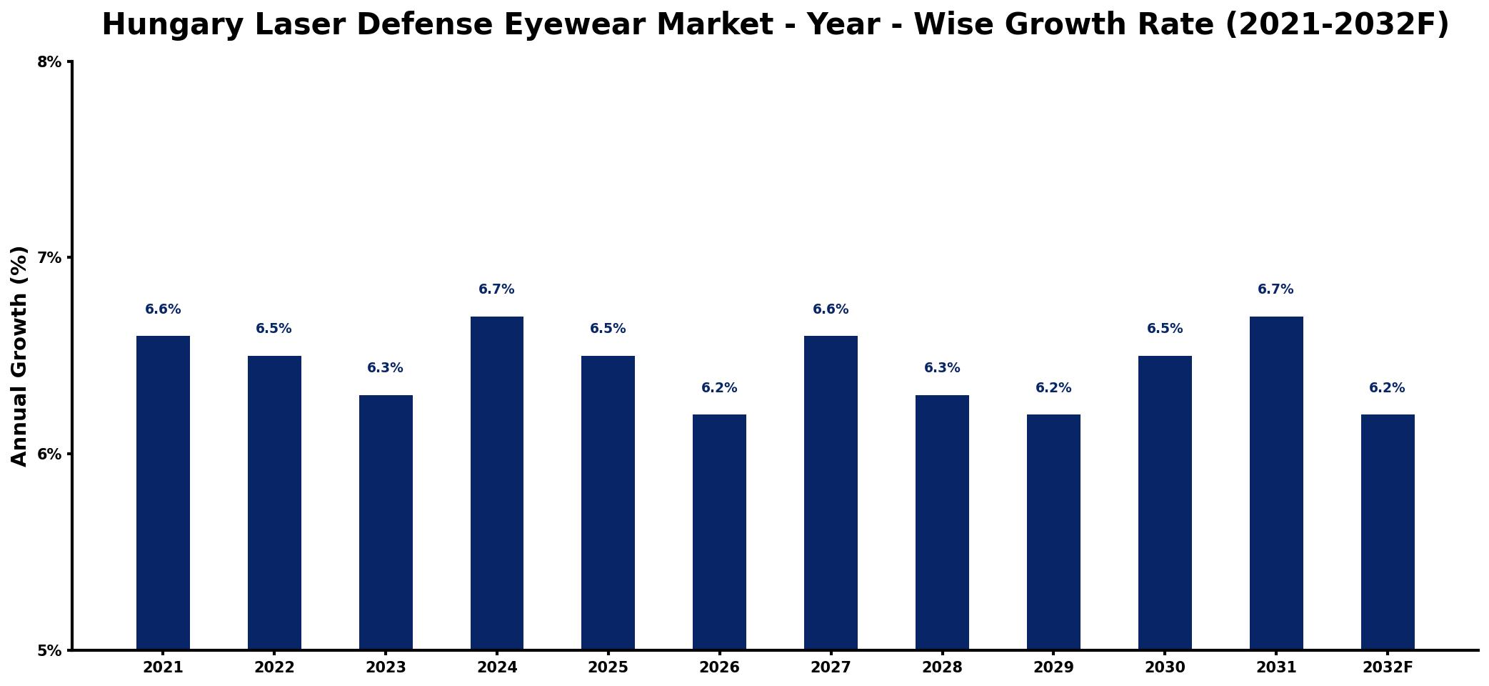 Hungary Laser Defense Eyewear Market Year-wise Growth Rate and Key Drivers