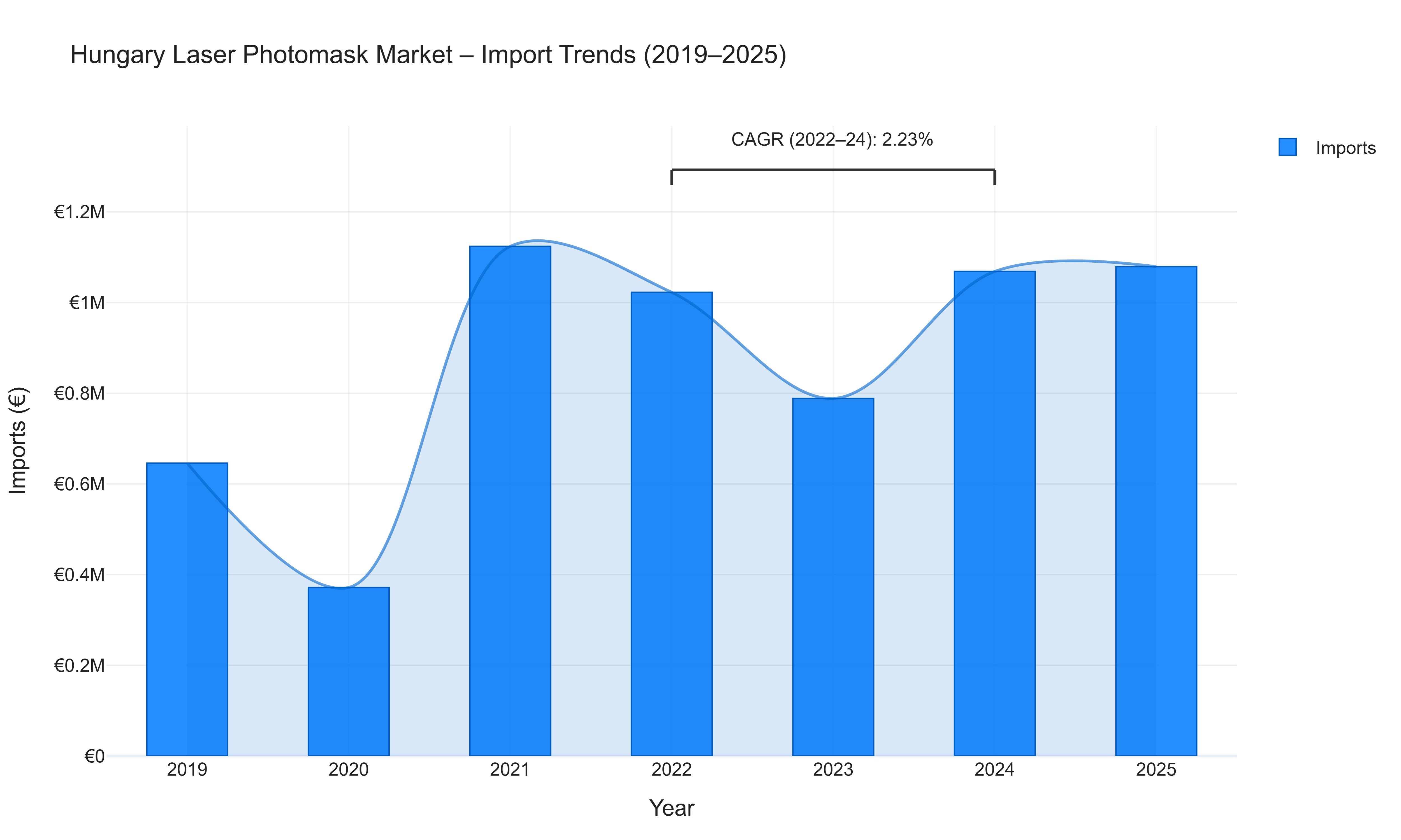 Hungary Laser Photomask Market - Import Trends (2019-2025)