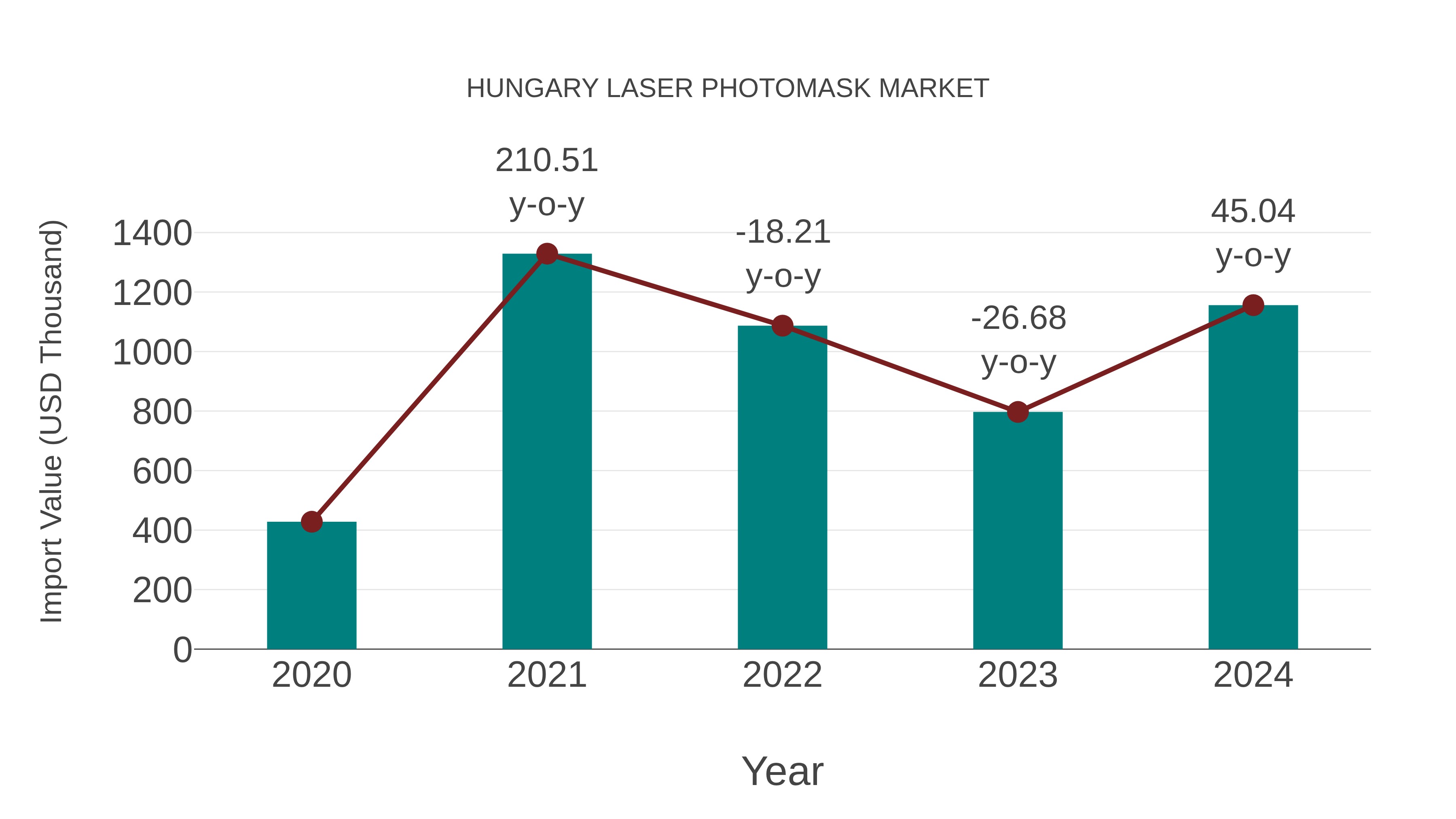  Hungary Laser Photomask Market: Import Trend Analysis