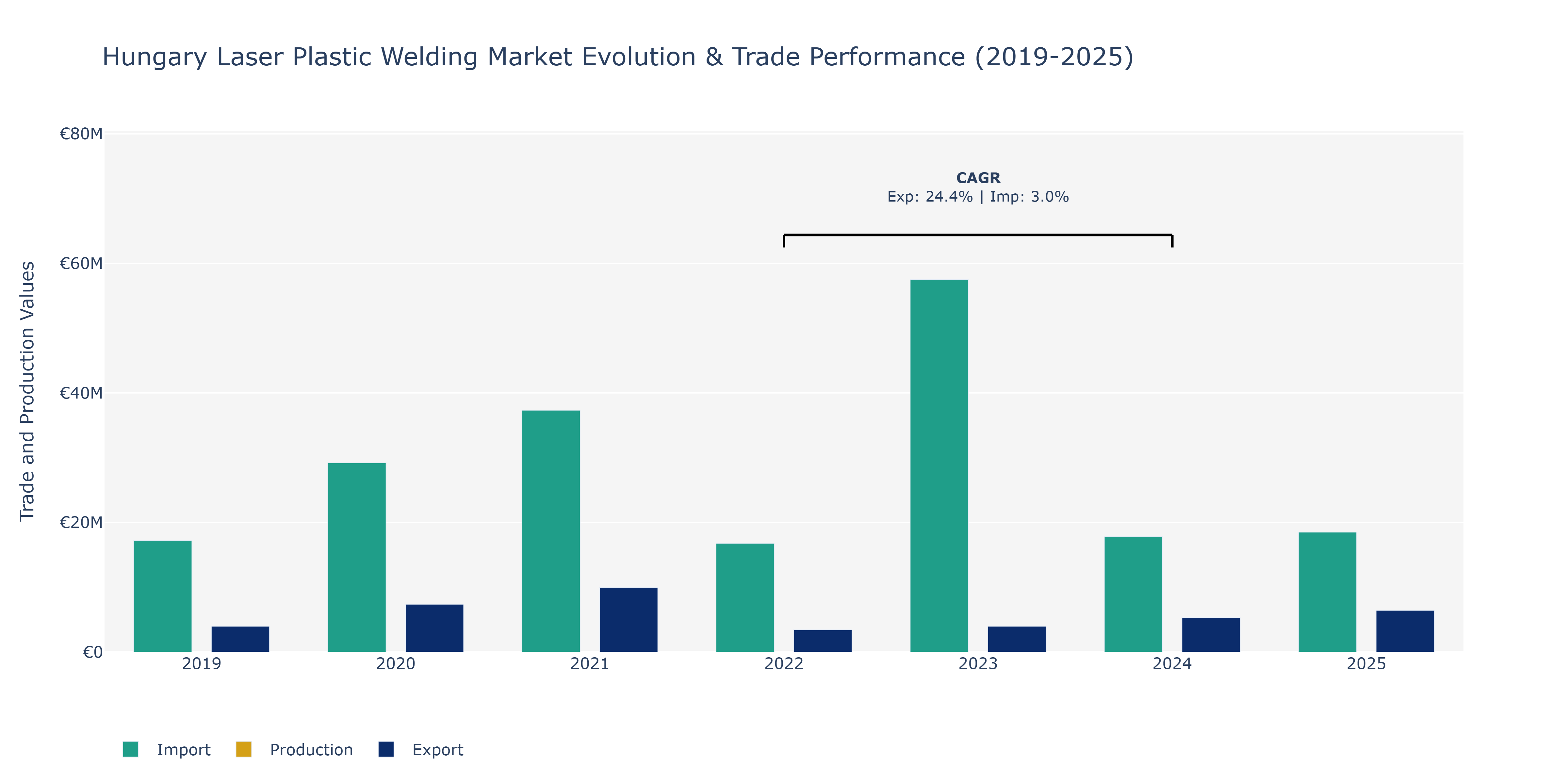 Hungary Laser Plastic Welding Market: Production & Trade Performance (2019-2025)