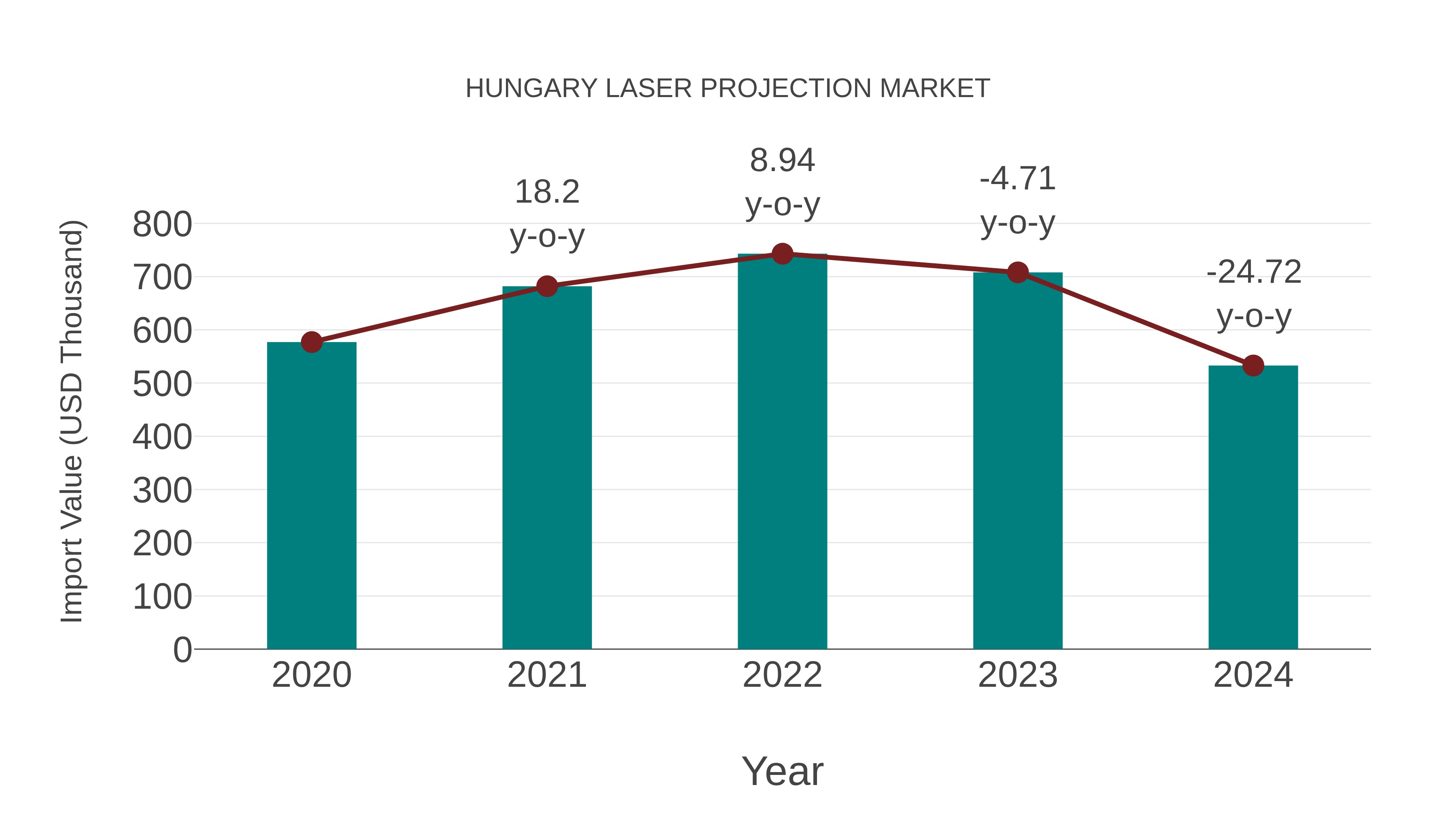  Hungary Laser Projection Market: Import Trend Analysis