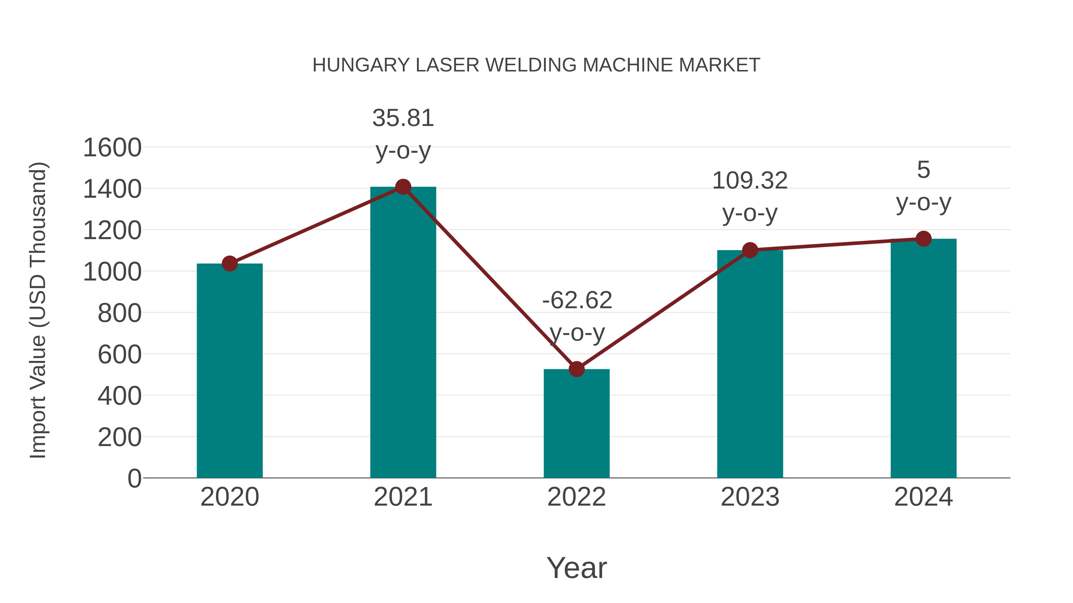  Hungary Laser Welding Machine Market: Import Trend Analysis