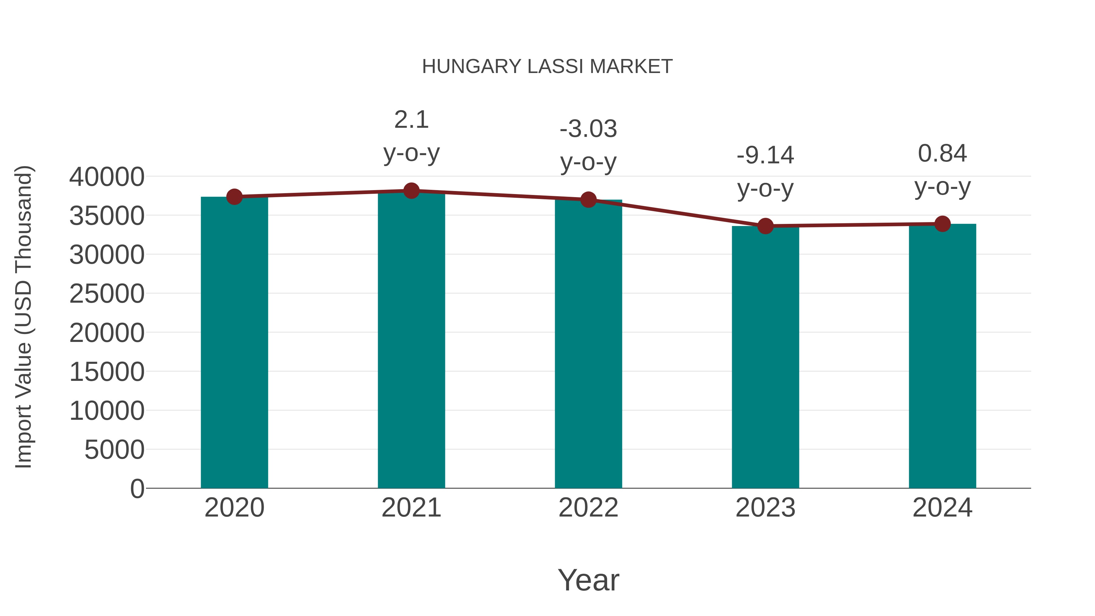  Hungary Lassi Market: Import Trend Analysis