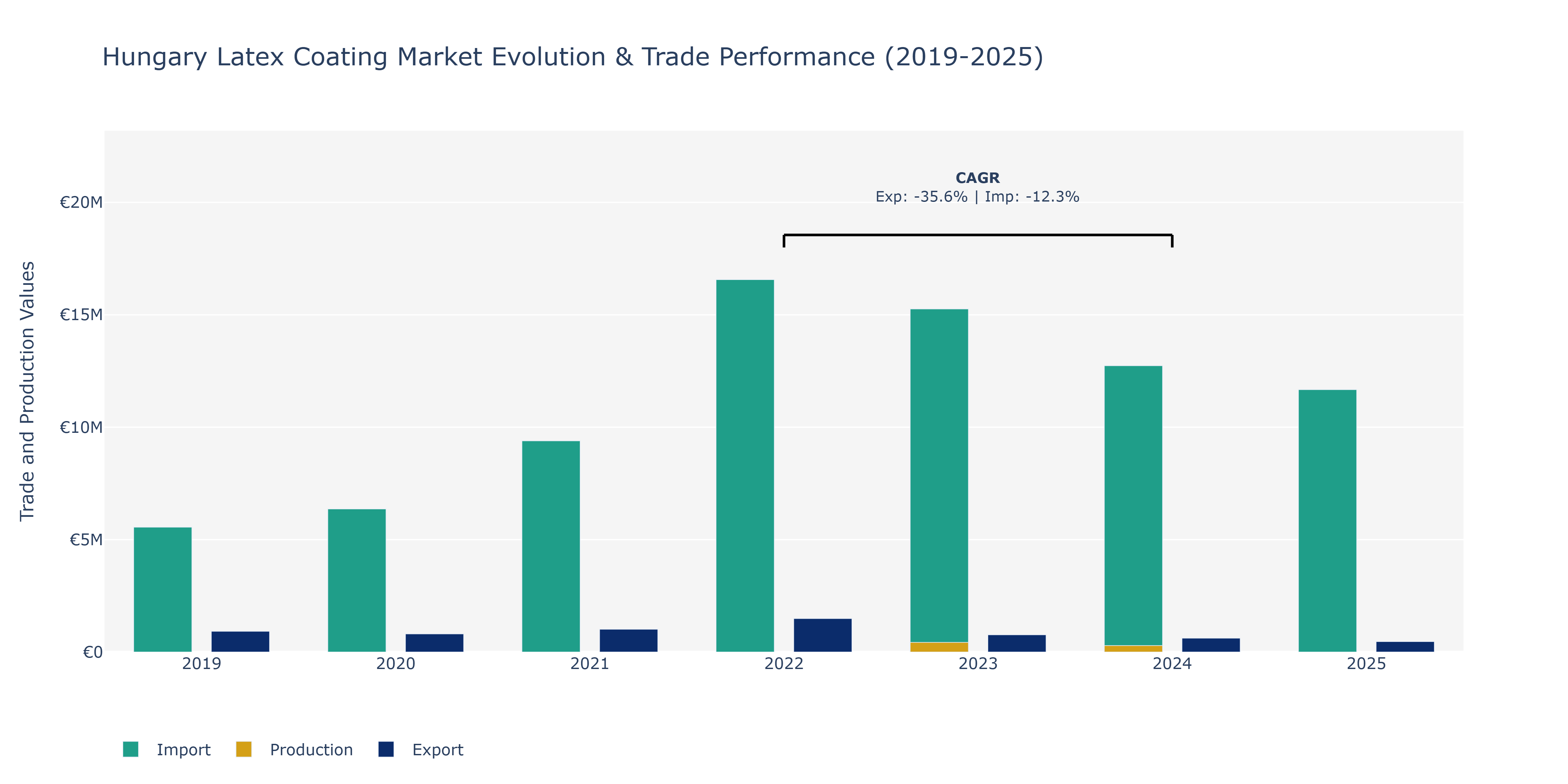 Hungary Latex Coating Market: Production & Trade Performance (2019-2025)