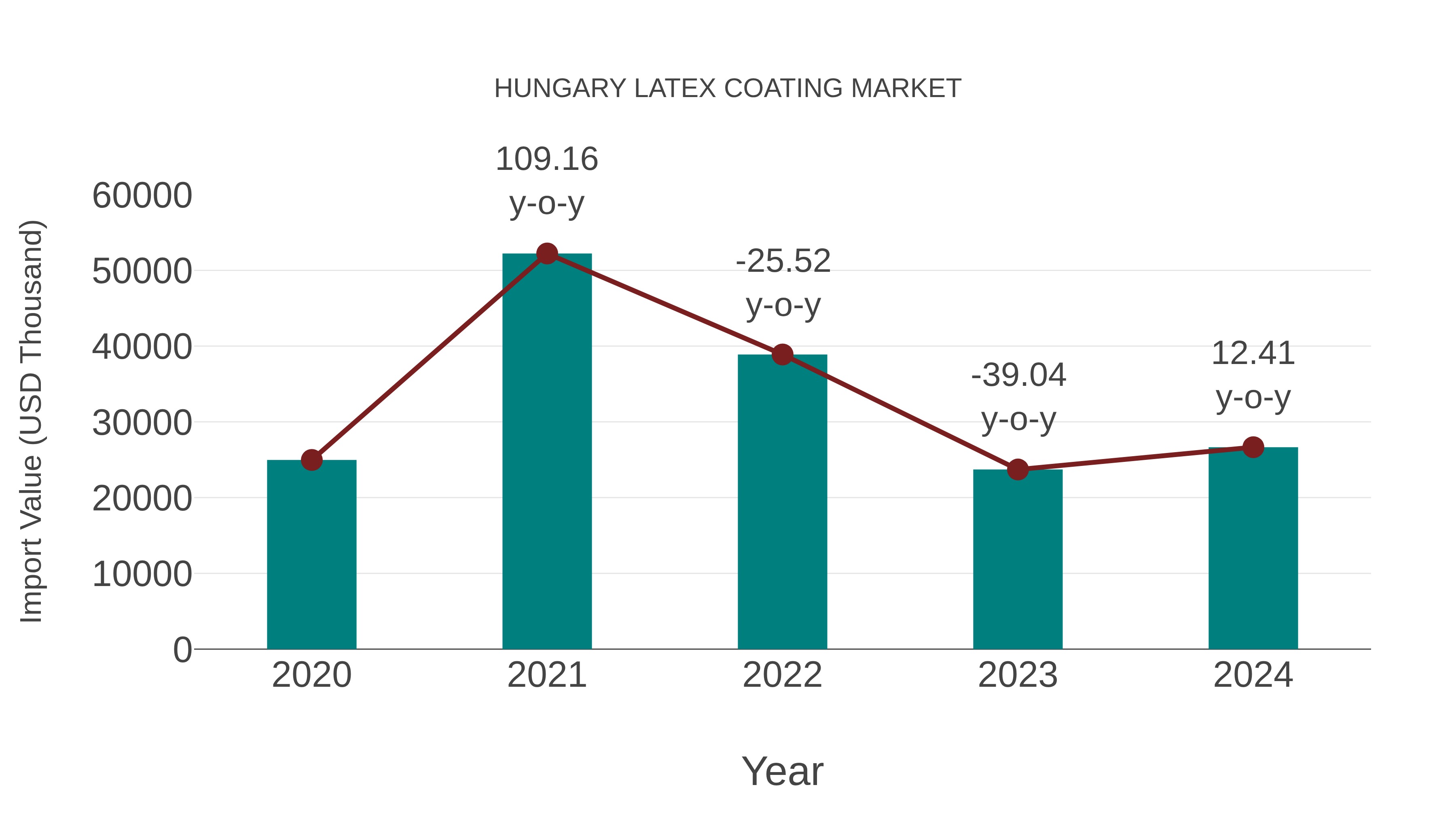  Hungary Latex Coating Market: Import Trend Analysis