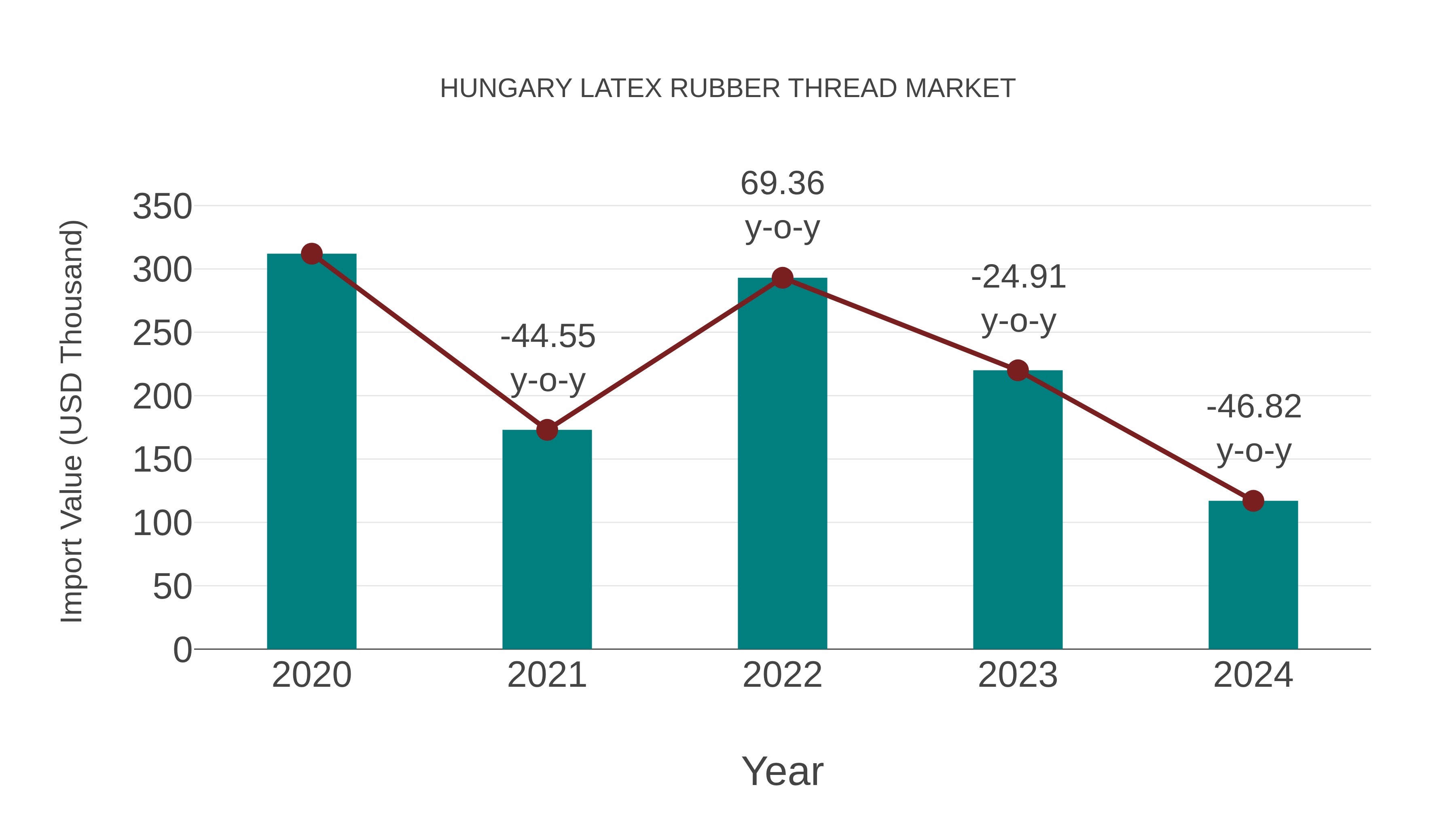  Hungary Latex Rubber Thread Market: Import Trend Analysis