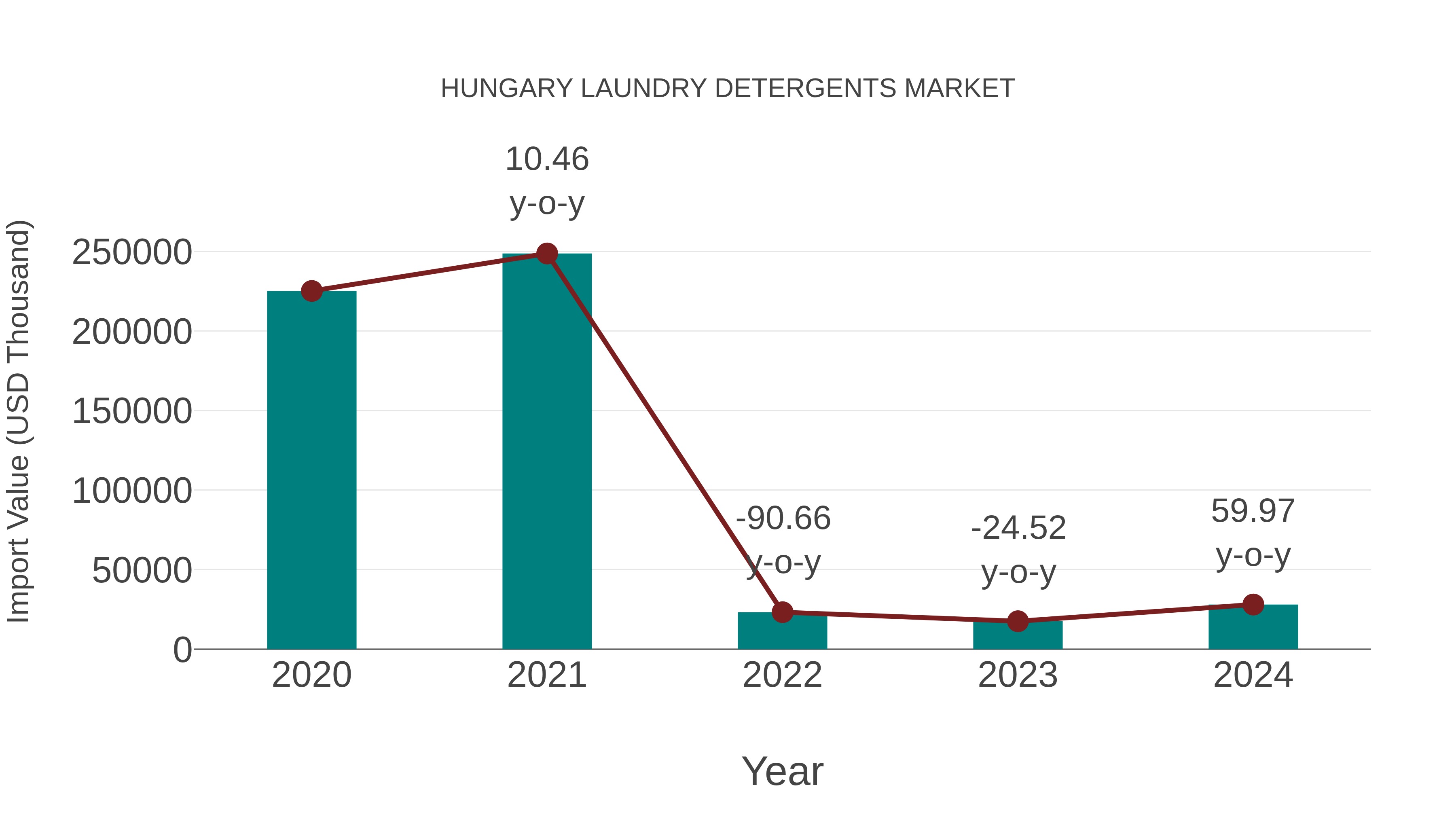  Hungary Laundry Detergents Market: Import Trend Analysis
