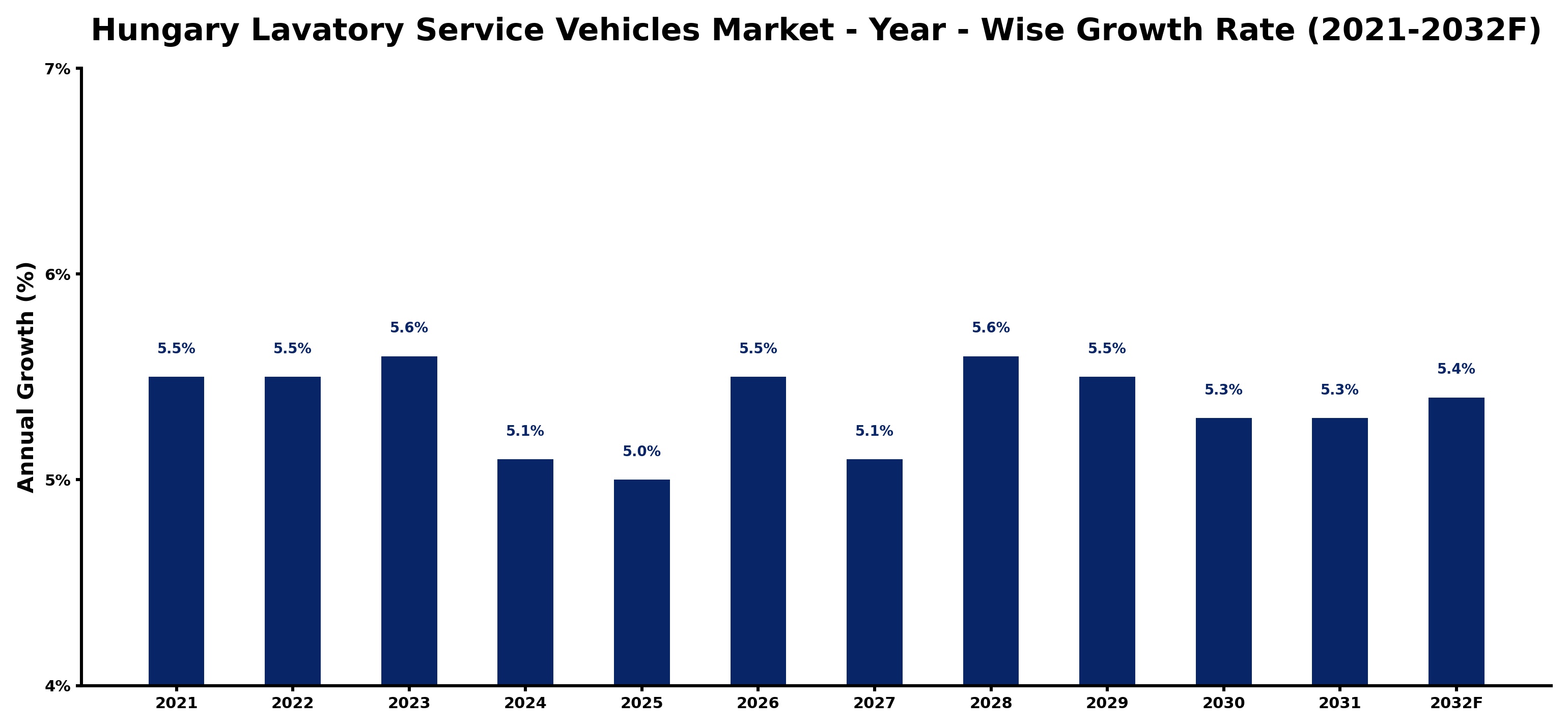 Hungary Lavatory Service Vehicles Market Year-wise Growth Rate and Key Drivers