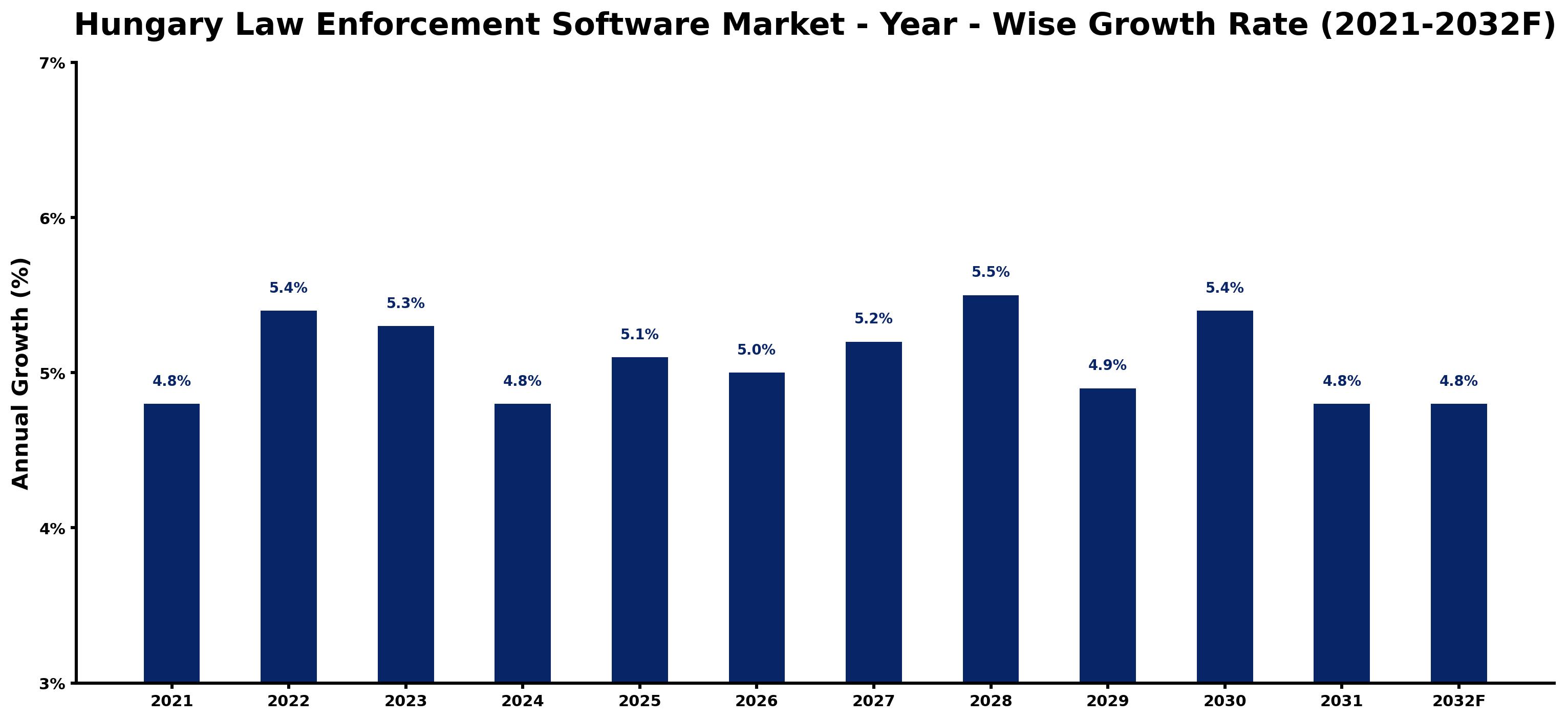 Hungary Law Enforcement Software Market Year-wise Growth Rate and Key Drivers