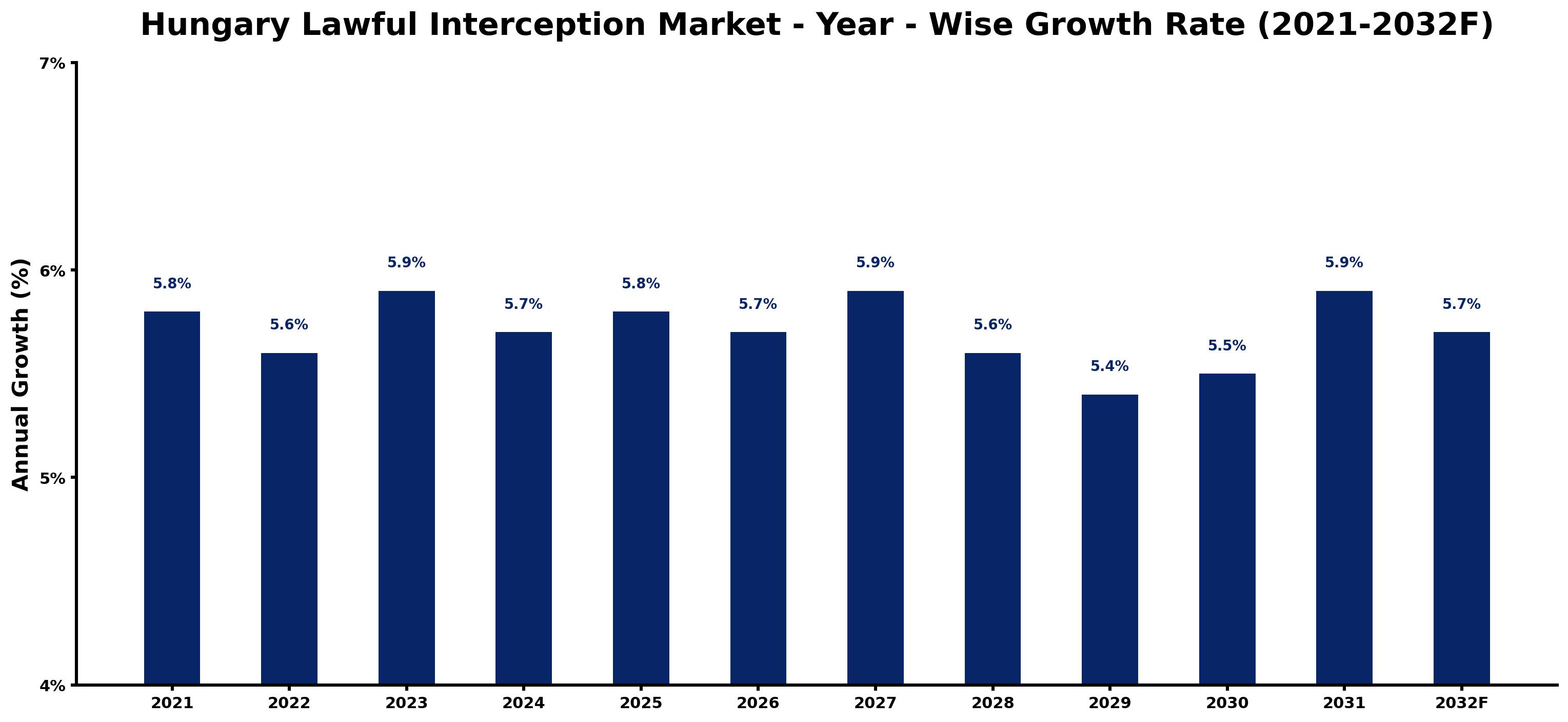 Hungary Lawful Interception Market Year-wise Growth Rate and Key Drivers
