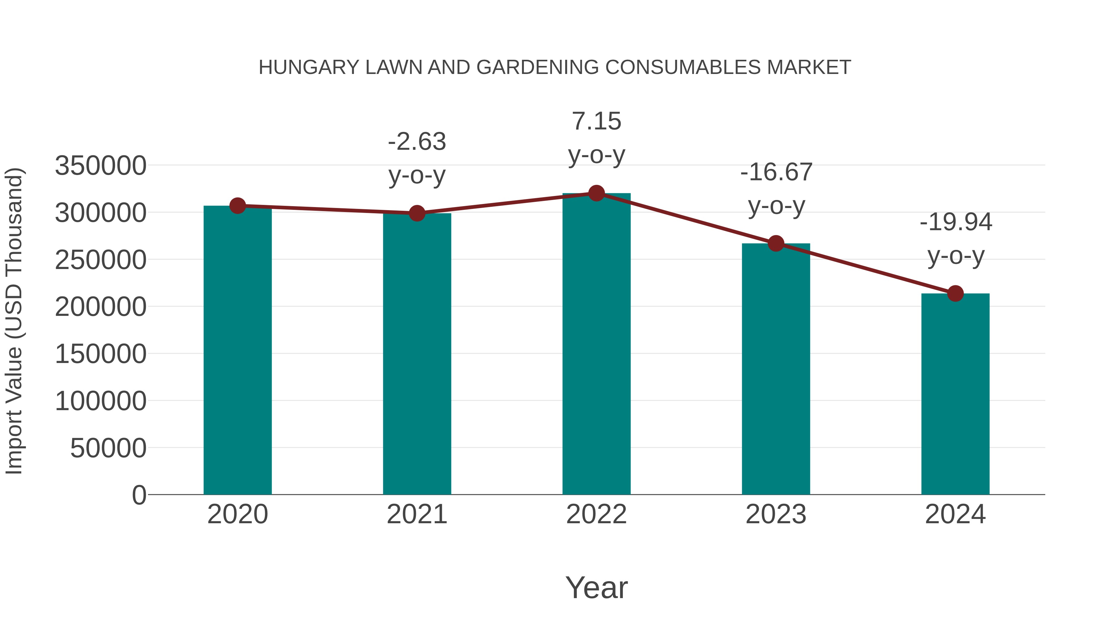  Hungary Lawn and Gardening Consumables Market: Import Trend Analysis