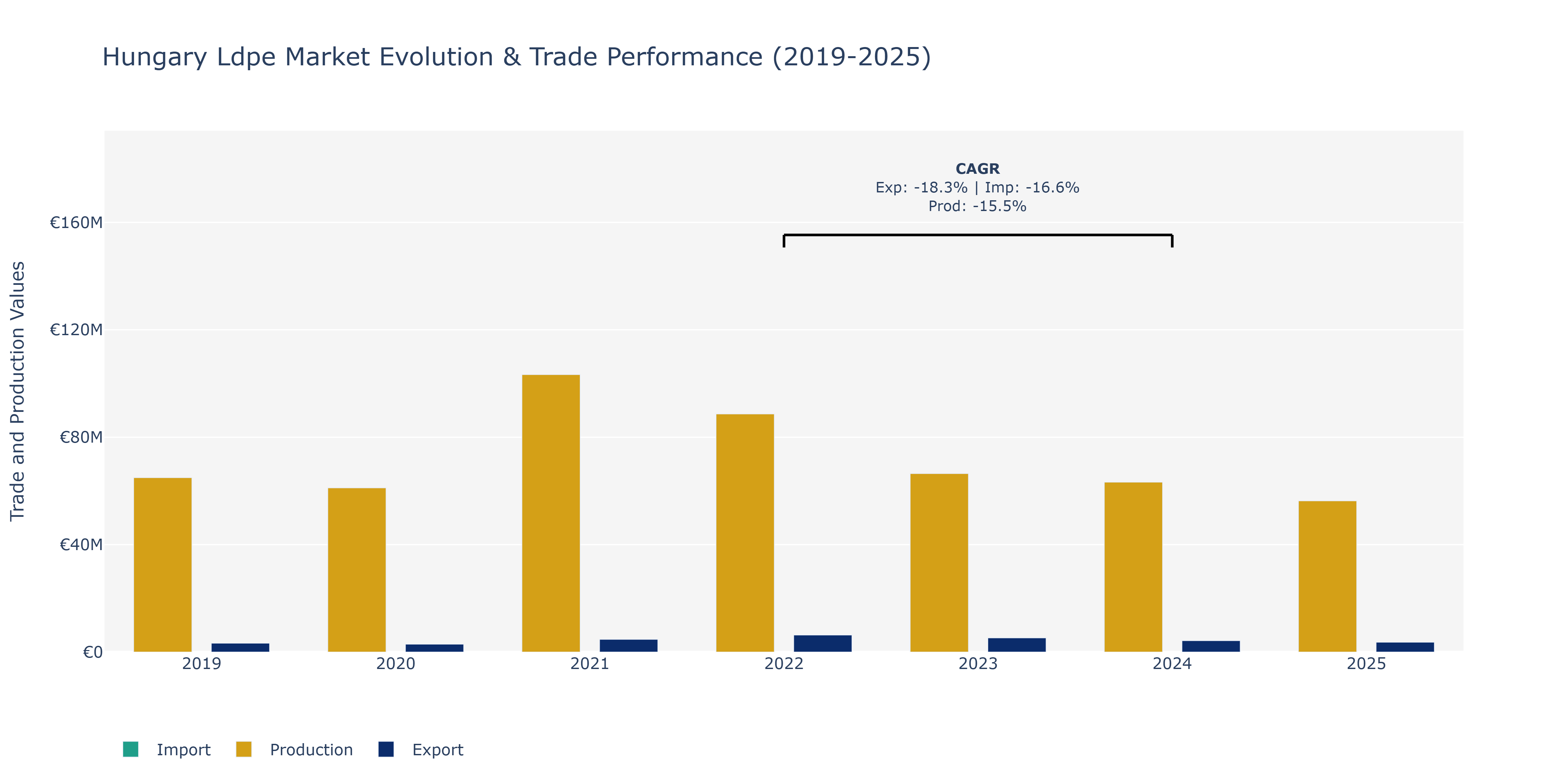 Hungary Ldpe Market: Production & Trade Performance (2019-2025)