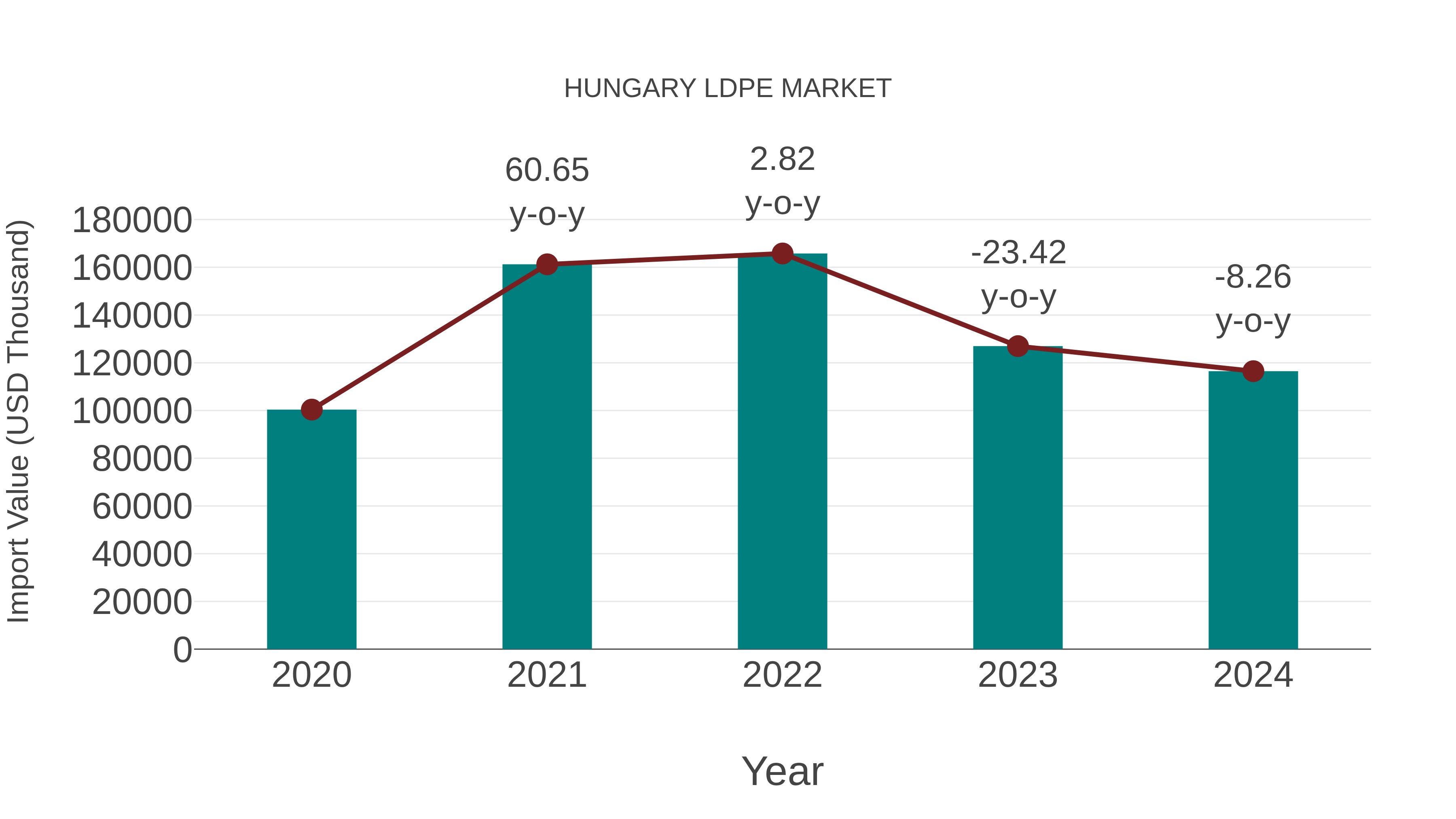 Hungary Ldpe Market: Import Trend Analysis