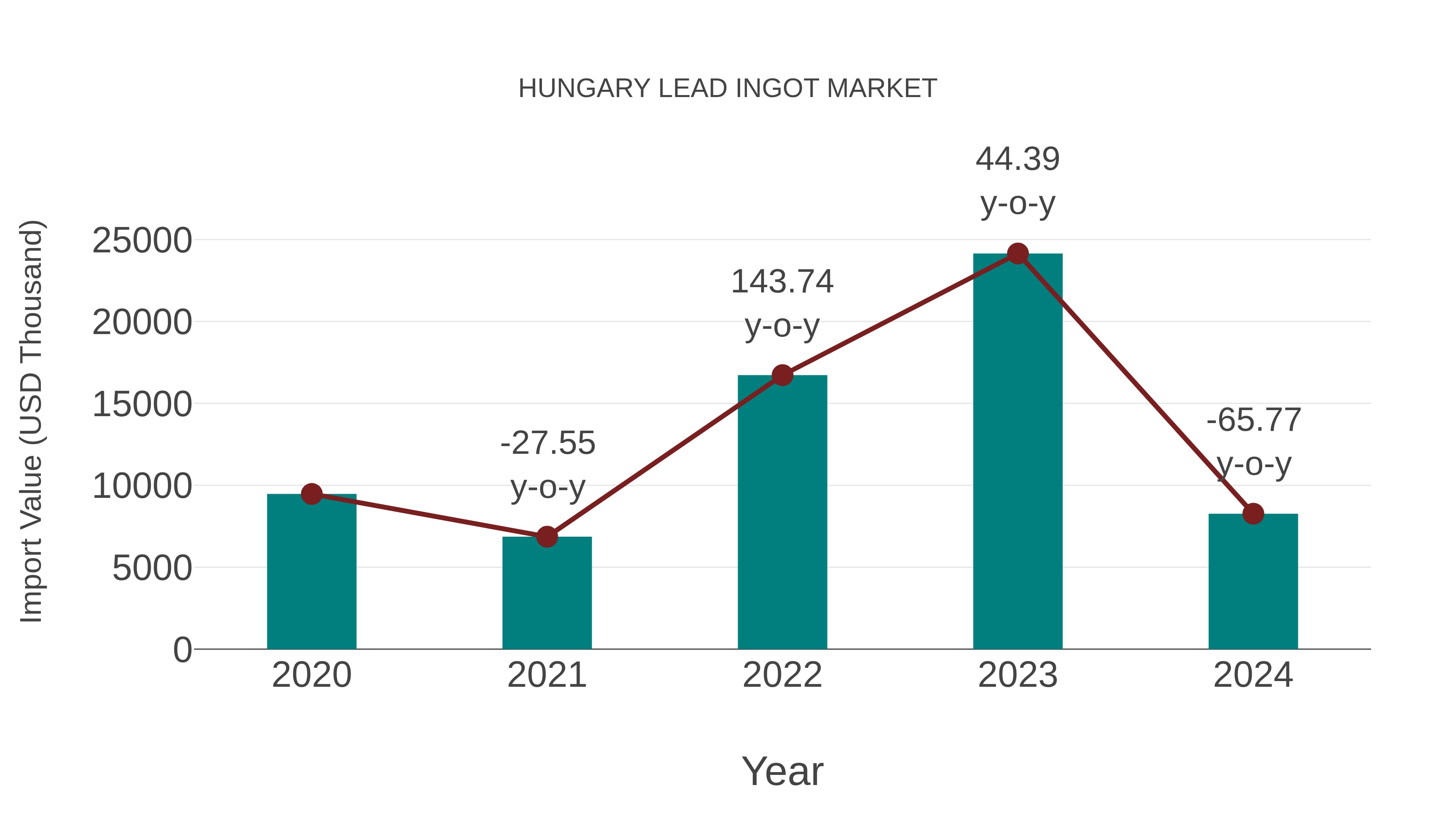  Hungary Lead Ingot Market: Import Trend Analysis