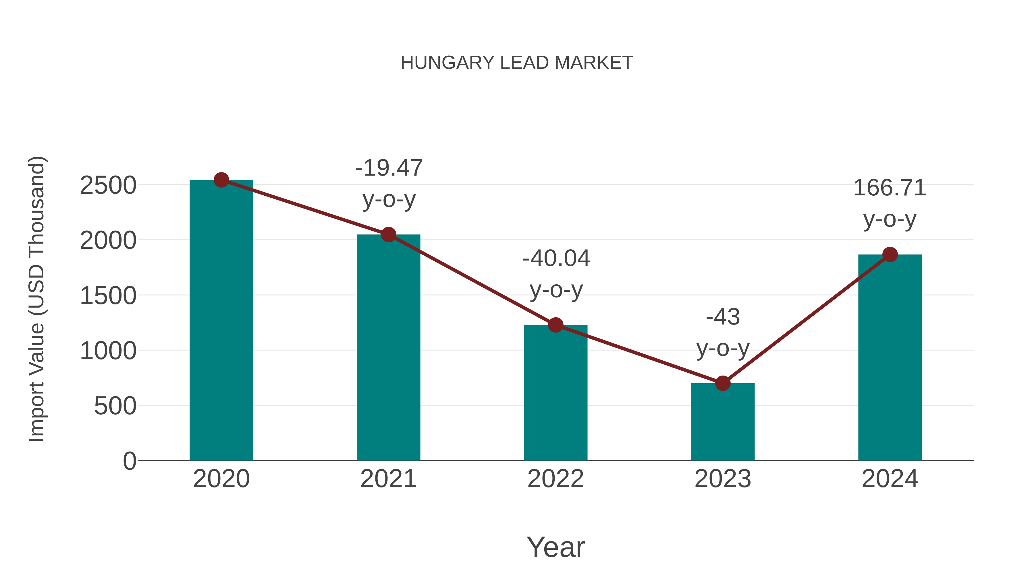  Hungary Lead Market: Import Trend Analysis