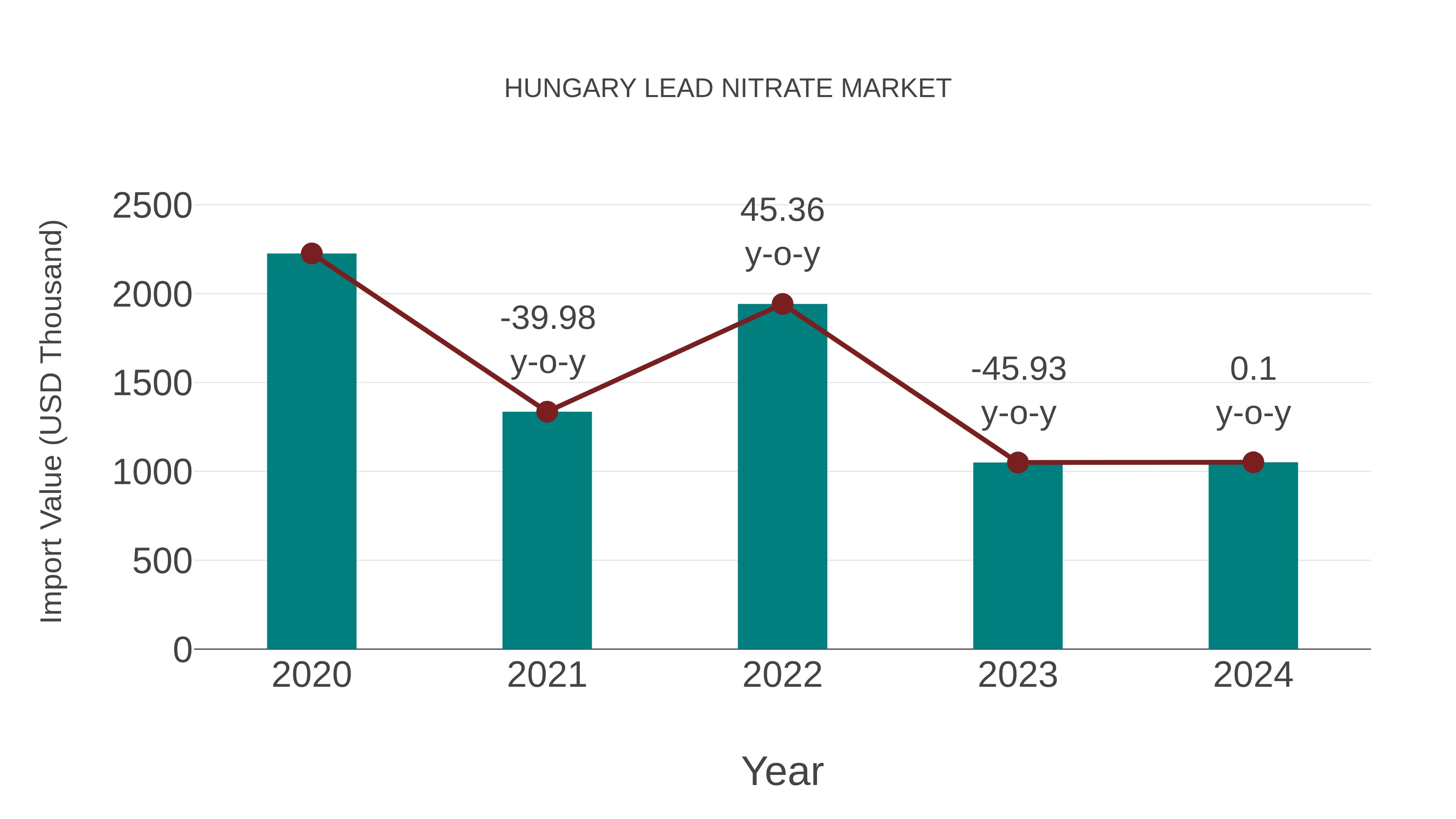  Hungary Lead Nitrate Market: Import Trend Analysis