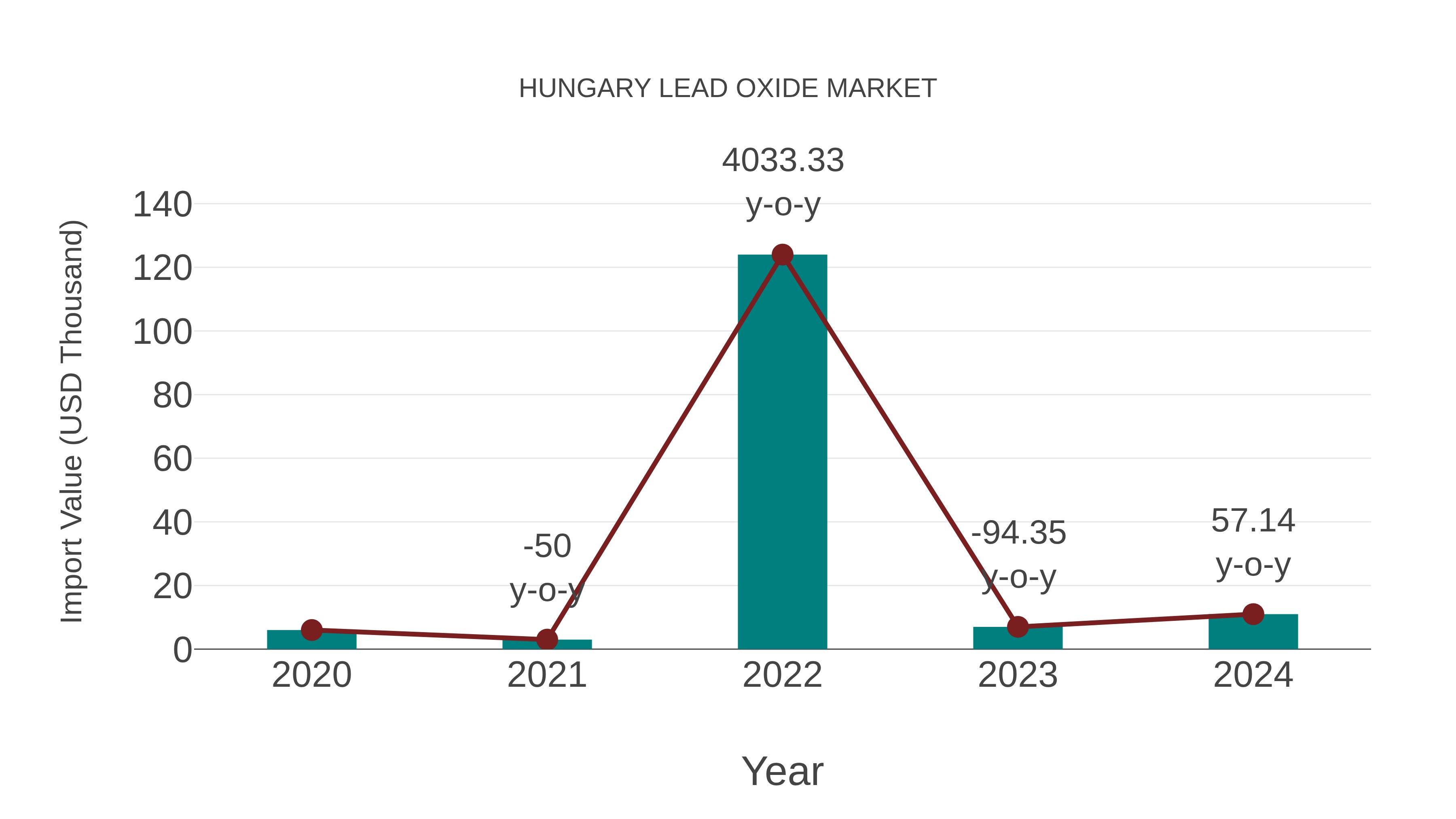 Hungary Lead Oxide Market: Import Trend Analysis