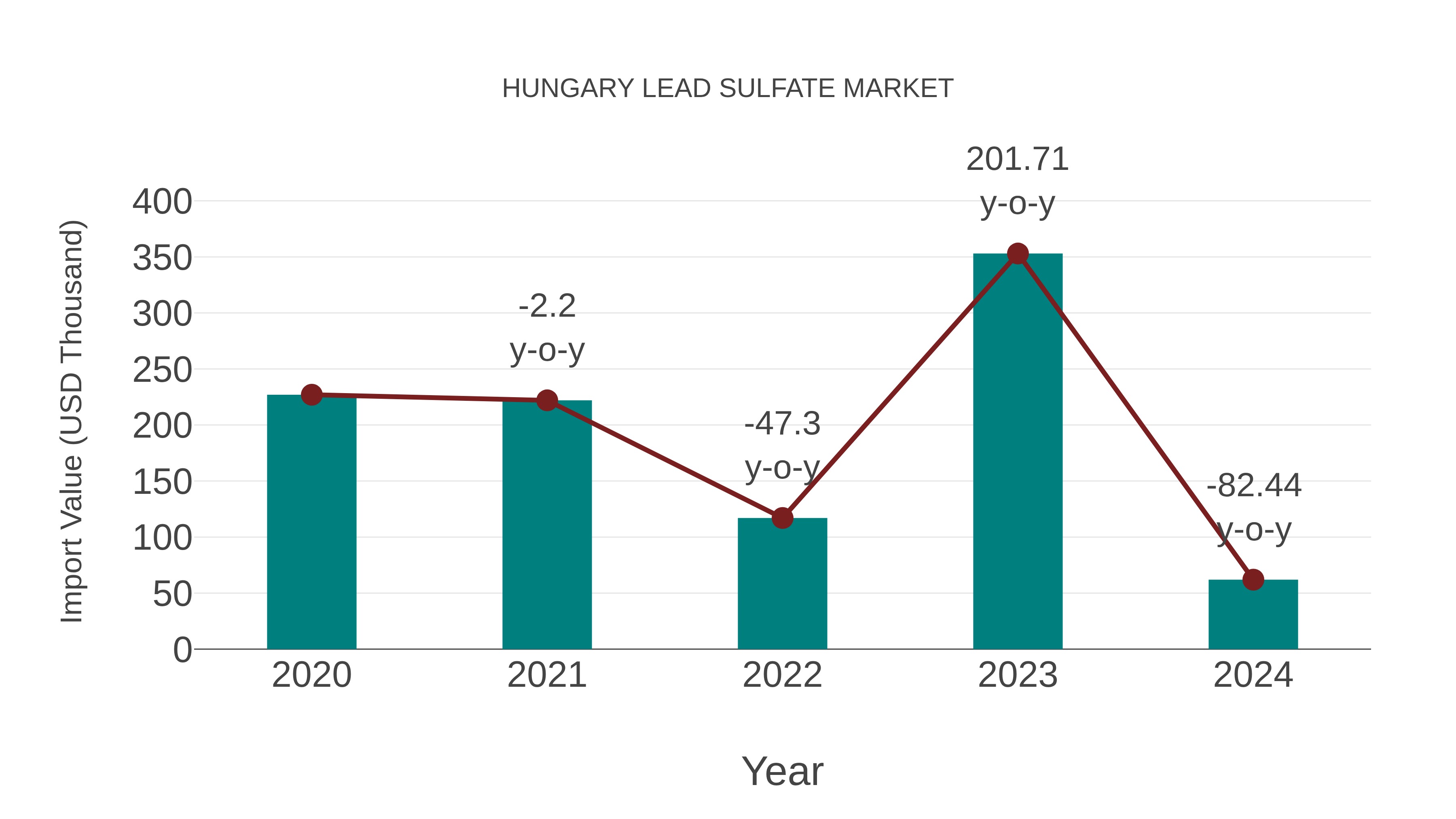  Hungary Lead Sulfate Market: Import Trend Analysis