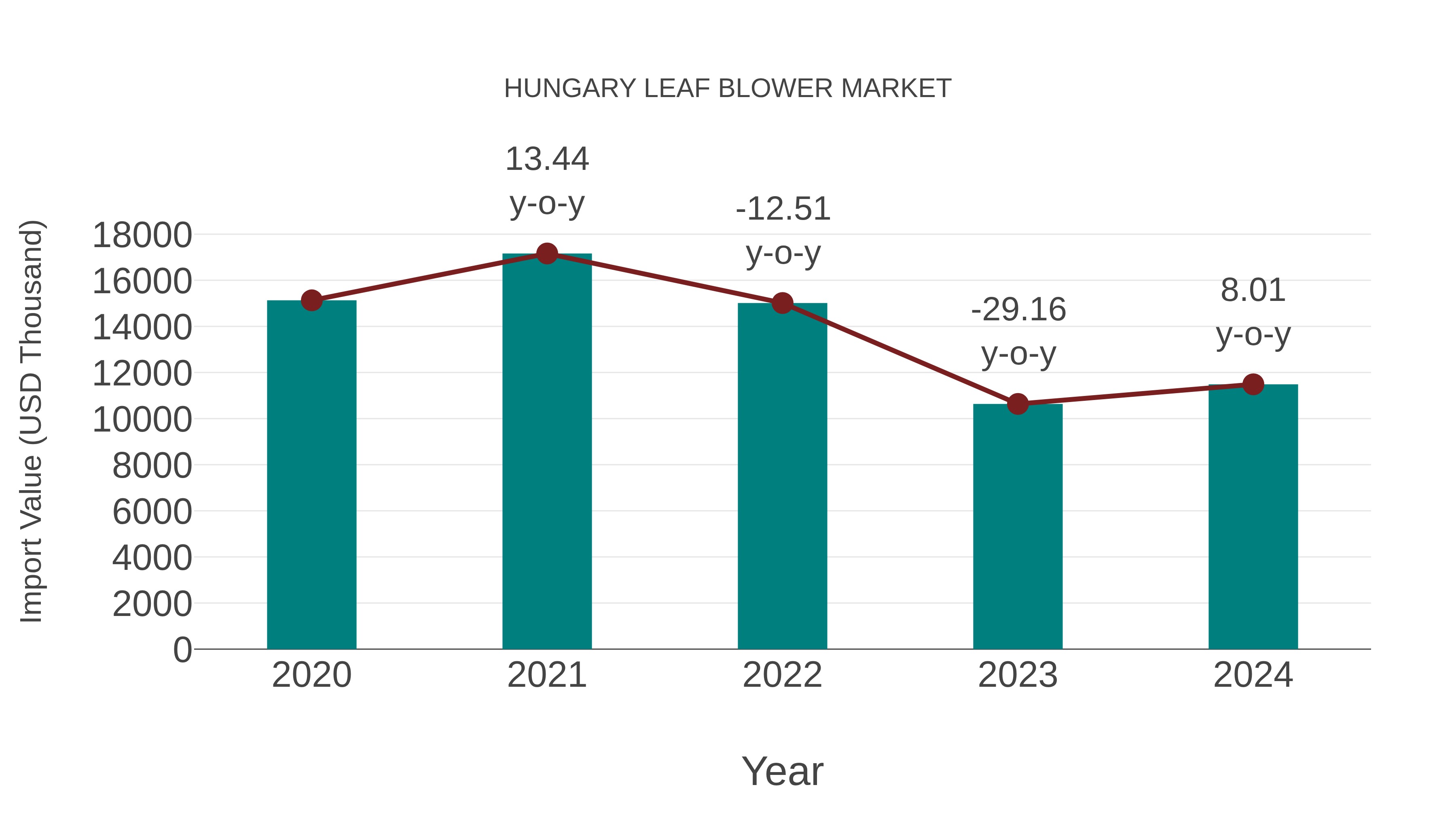  Hungary Leaf Blower Market: Import Trend Analysis