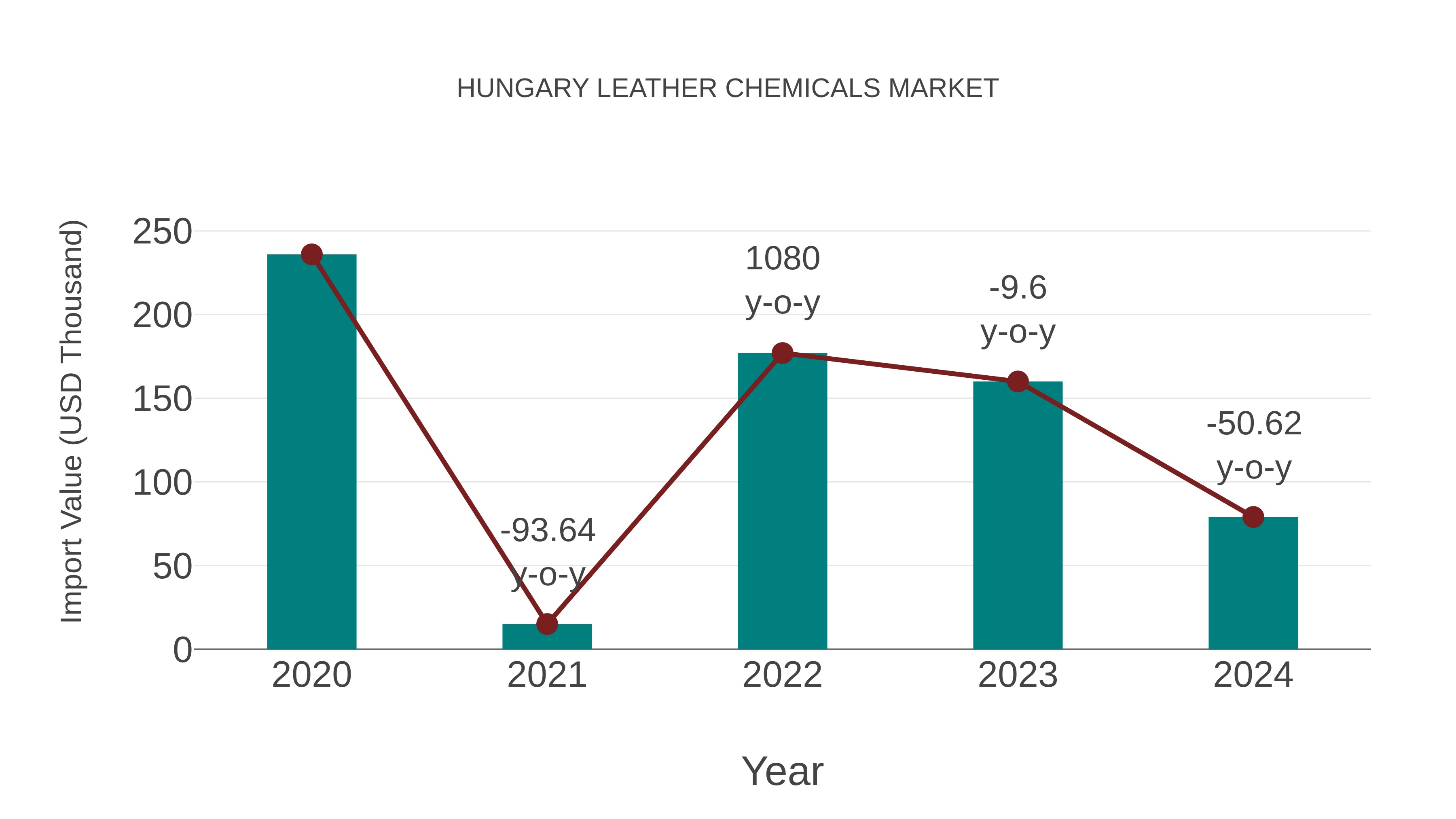  Hungary Leather Chemicals Market: Import Trend Analysis