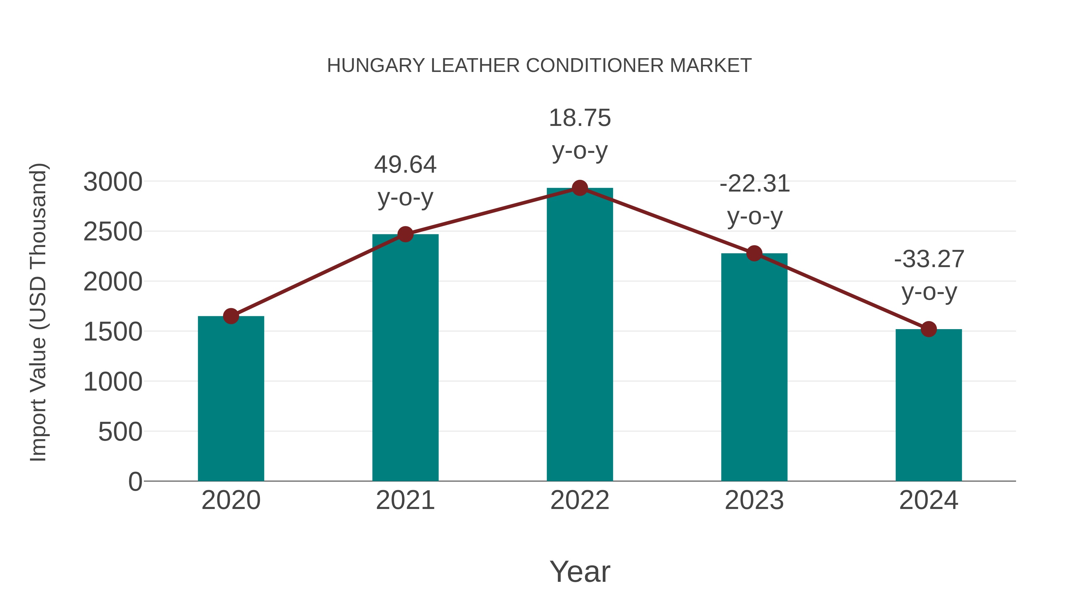  Hungary Leather Conditioner Market: Import Trend Analysis