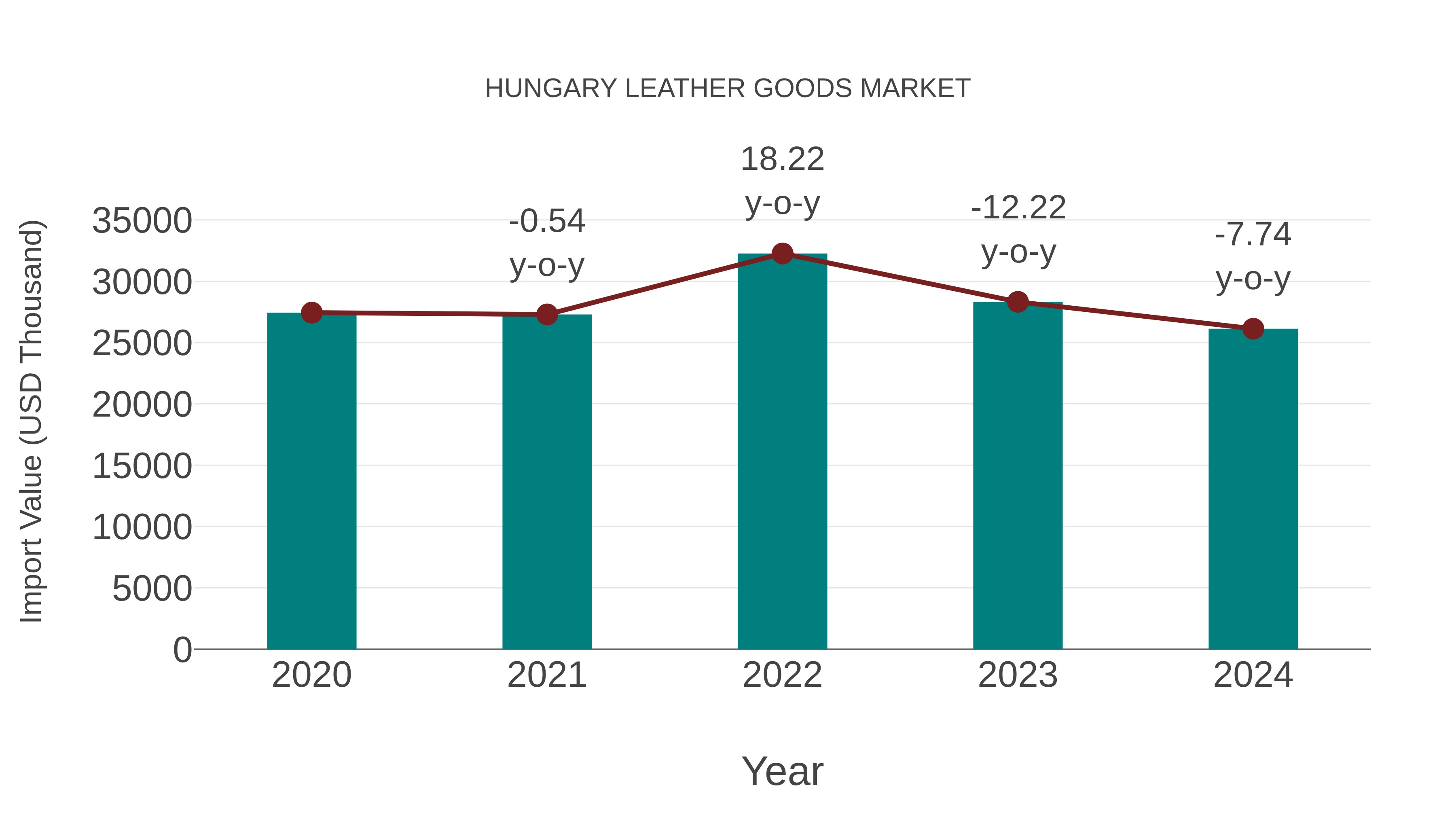  Hungary Leather Goods Market: Import Trend Analysis