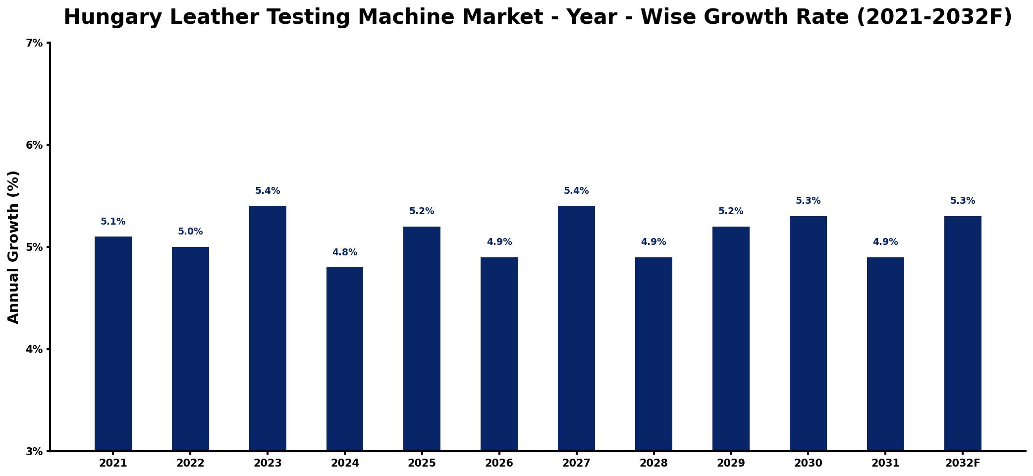 Hungary Leather Testing Machine Market Year-wise Growth Rate and Key Drivers