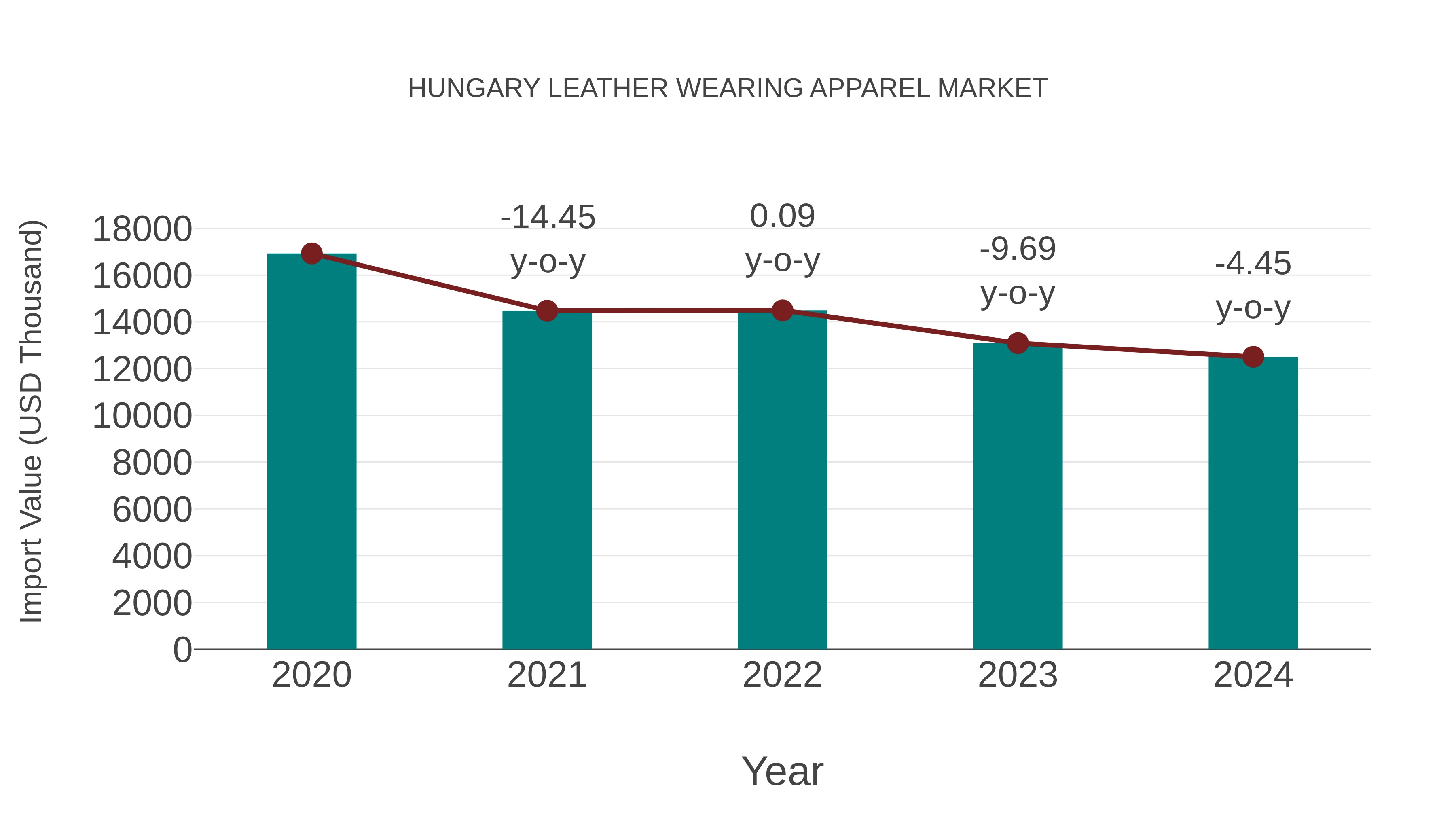  Hungary Leather Wearing Apparel Market: Import Trend Analysis
