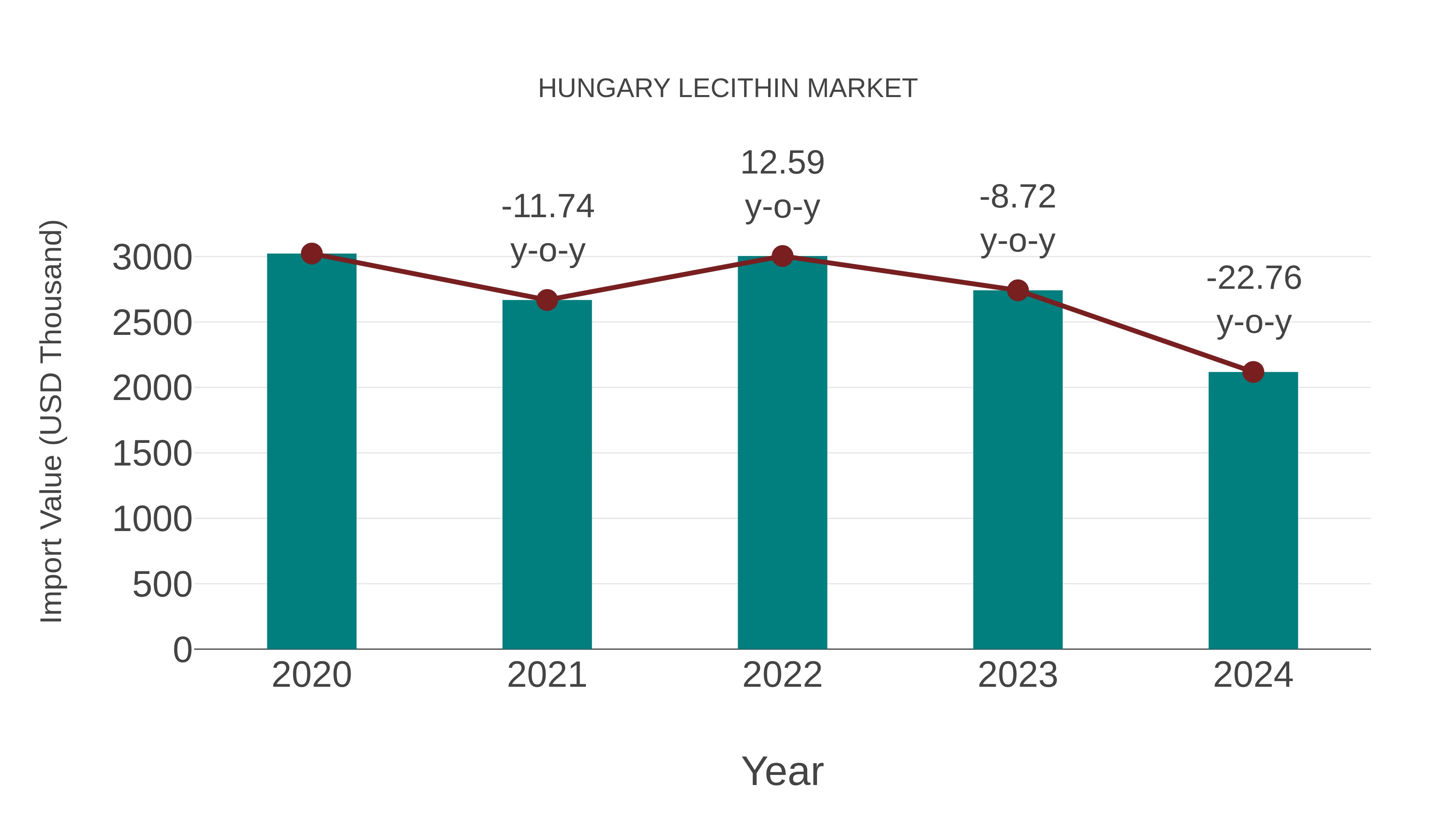  Hungary Lecithin Market: Import Trend Analysis