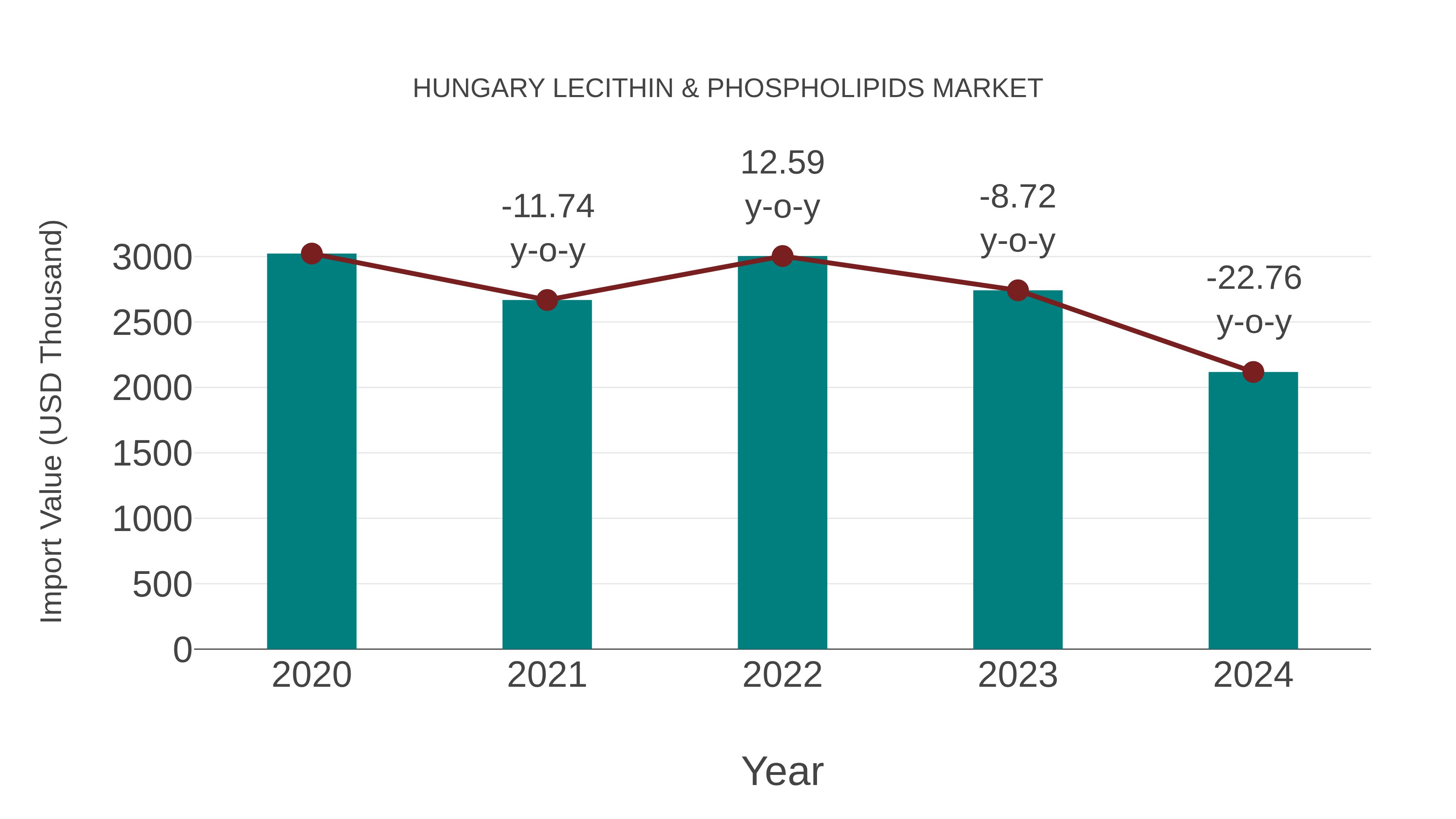 Hungary Lecithin & Phospholipids Market: Import Trend Analysis